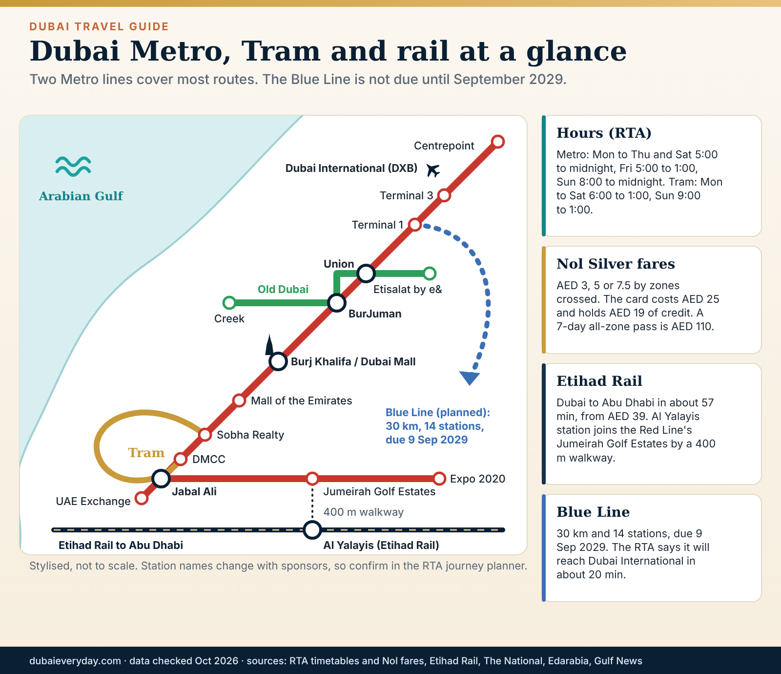 Stylised schematic of Dubai's Red and Green Metro lines, Tram, Etihad Rail link and future Blue Line, not to scale