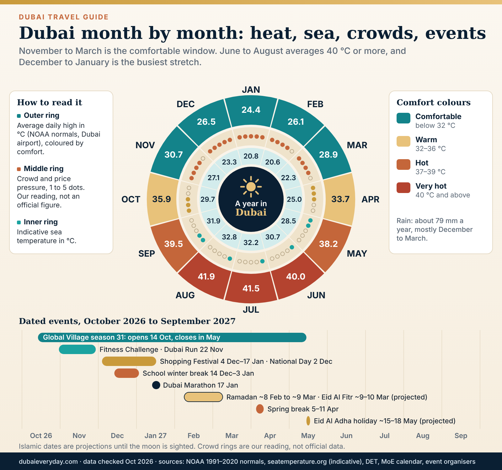 Dubai travel guide climate wheel showing monthly average highs, sea temperature, crowd level and key events