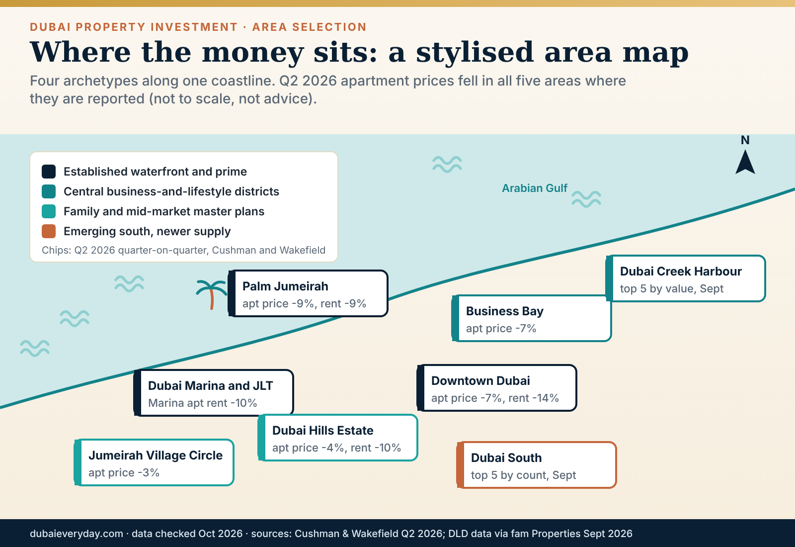 Stylised map of Dubai property investment areas by archetype with Q2 2026 price and rent changes