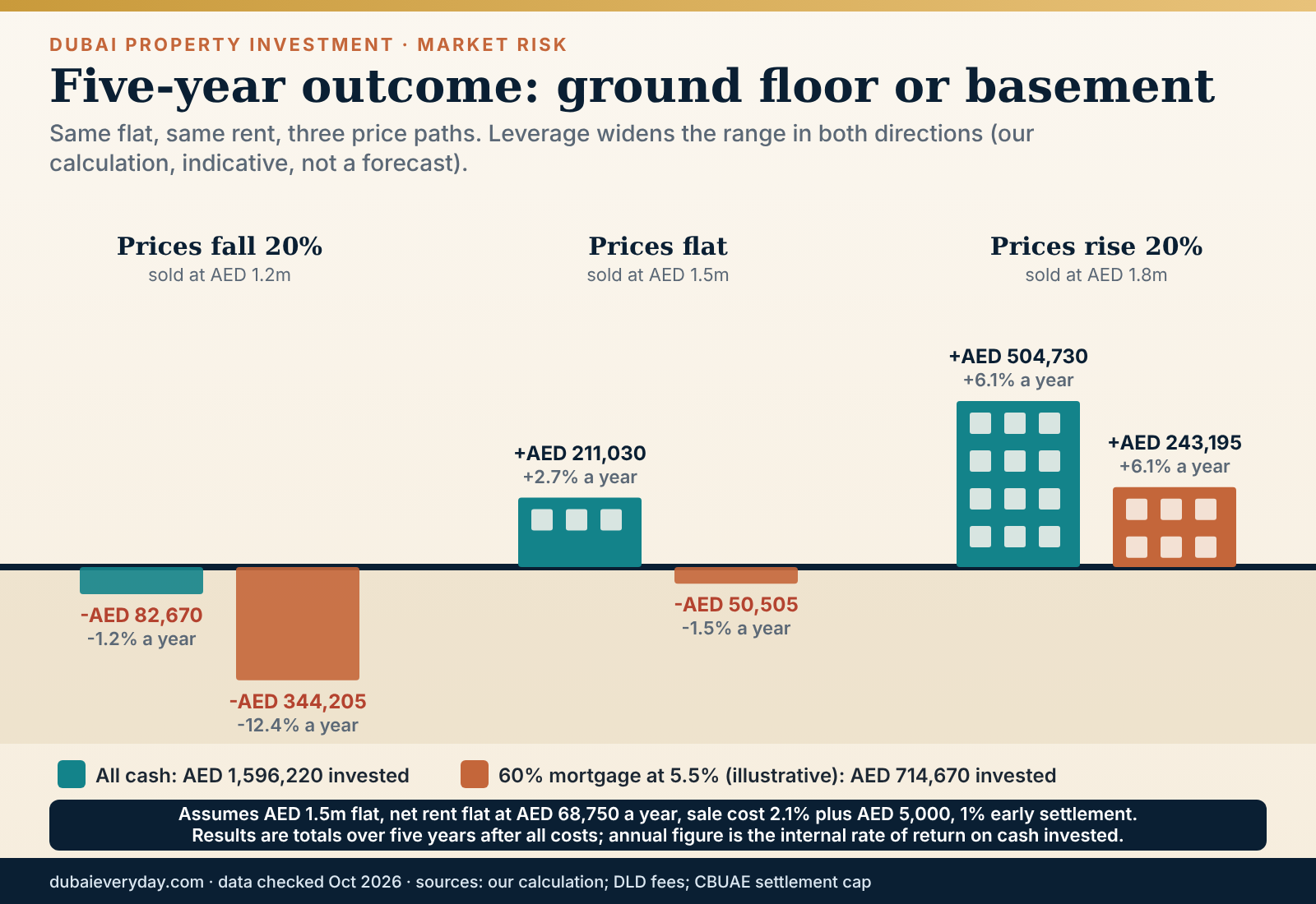 Five-year outcome towers for cash and mortgaged Dubai property investment under falling, flat and rising prices