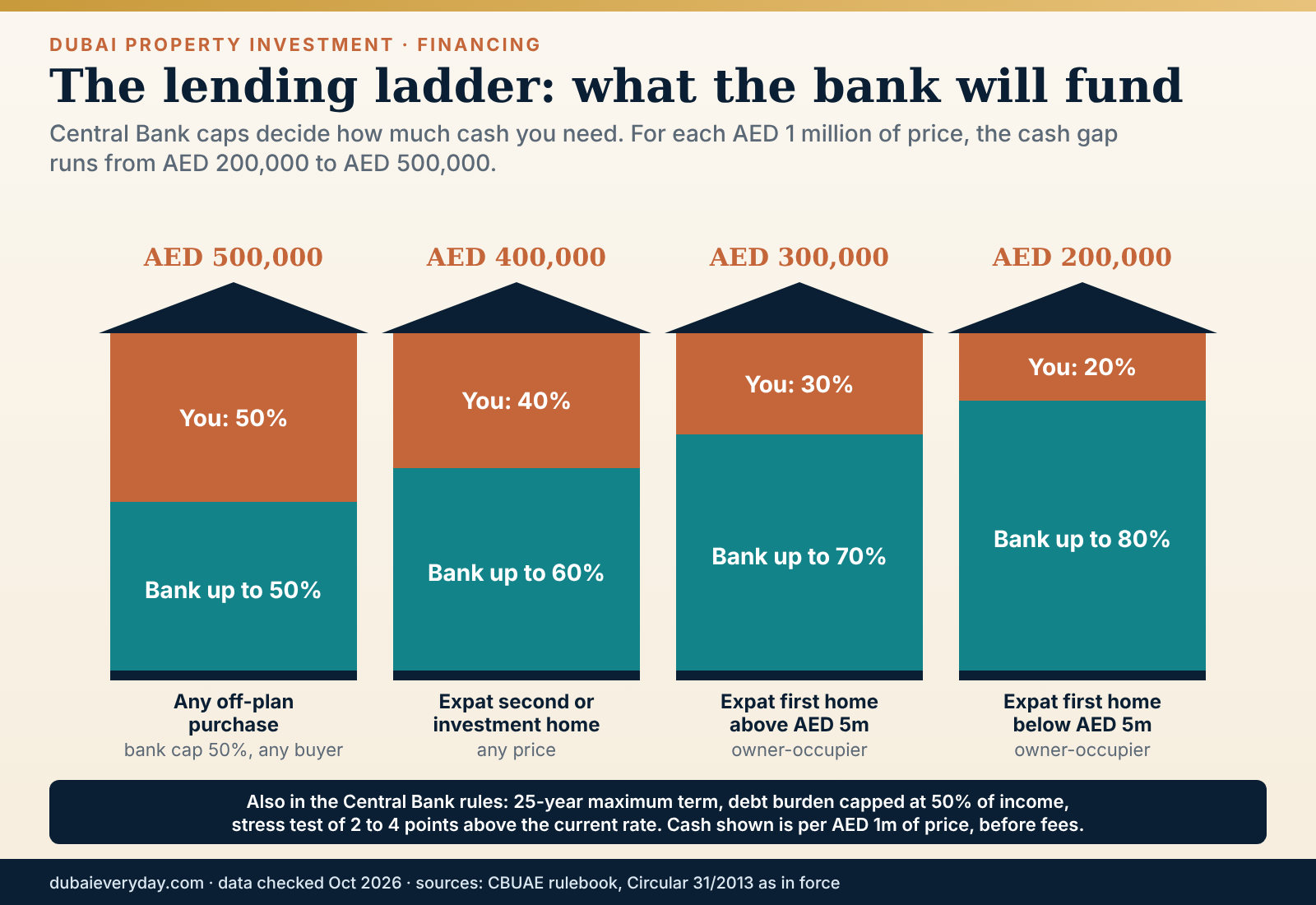 Lending ladder of Central Bank loan-to-value caps for Dubai property investment, from 50% off-plan to 80%