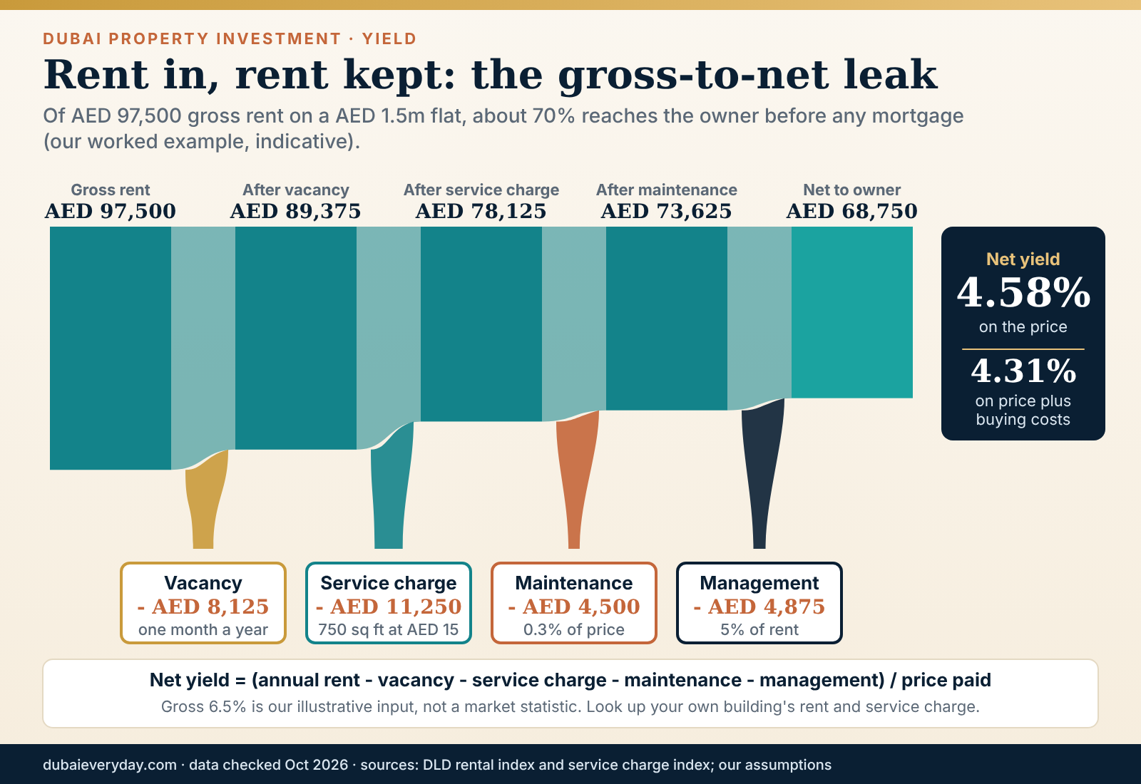 Gross-to-net rental yield flow for Dubai property investment showing vacancy, service charge and management leaks