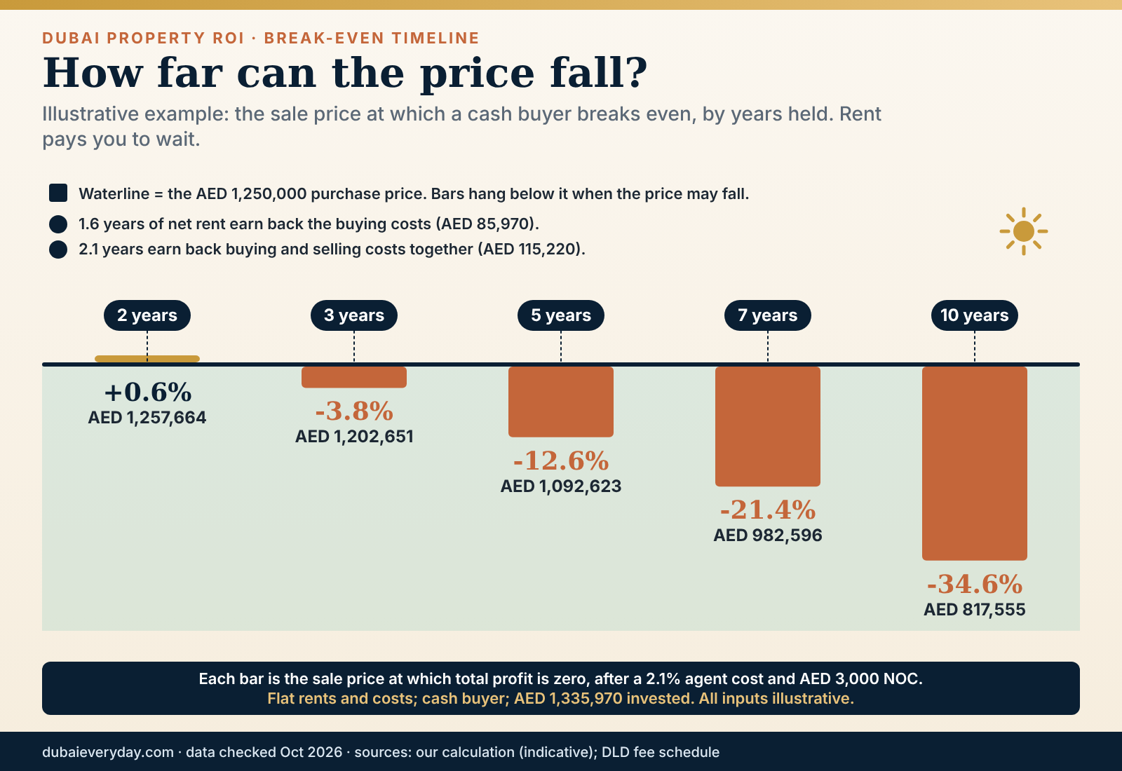 Timeline of how far a Dubai flat's sale price can fall before a cash buyer loses money, after 2 to 10 years