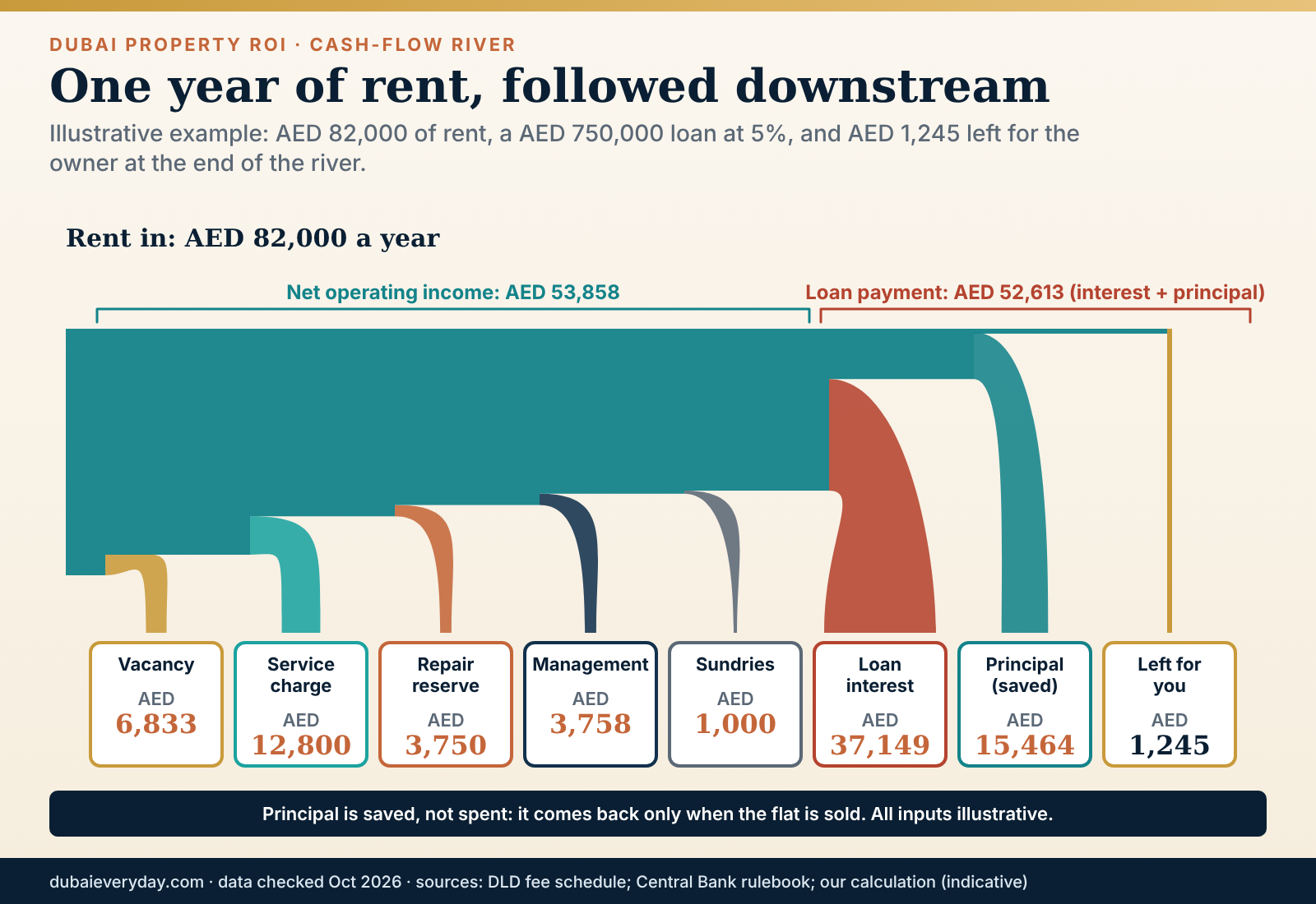 River diagram of one year of Dubai rent flowing through vacancy, service charge and mortgage interest to AED 1,245 cash flow