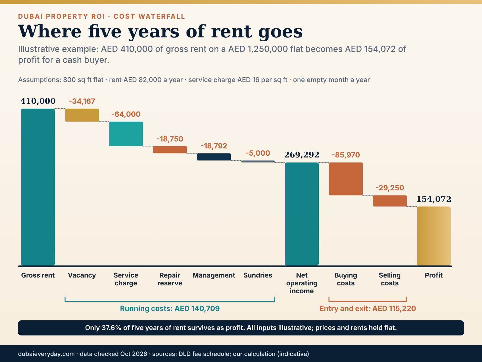 Dubai property ROI waterfall: AED 410,000 of five-year rent falls to AED 154,072 profit after costs and fees