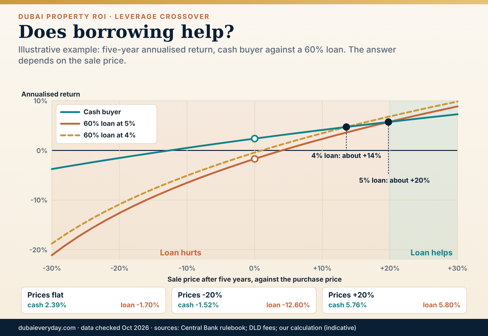 Line chart comparing cash and mortgage returns across sale prices, showing where a 5% loan starts to help