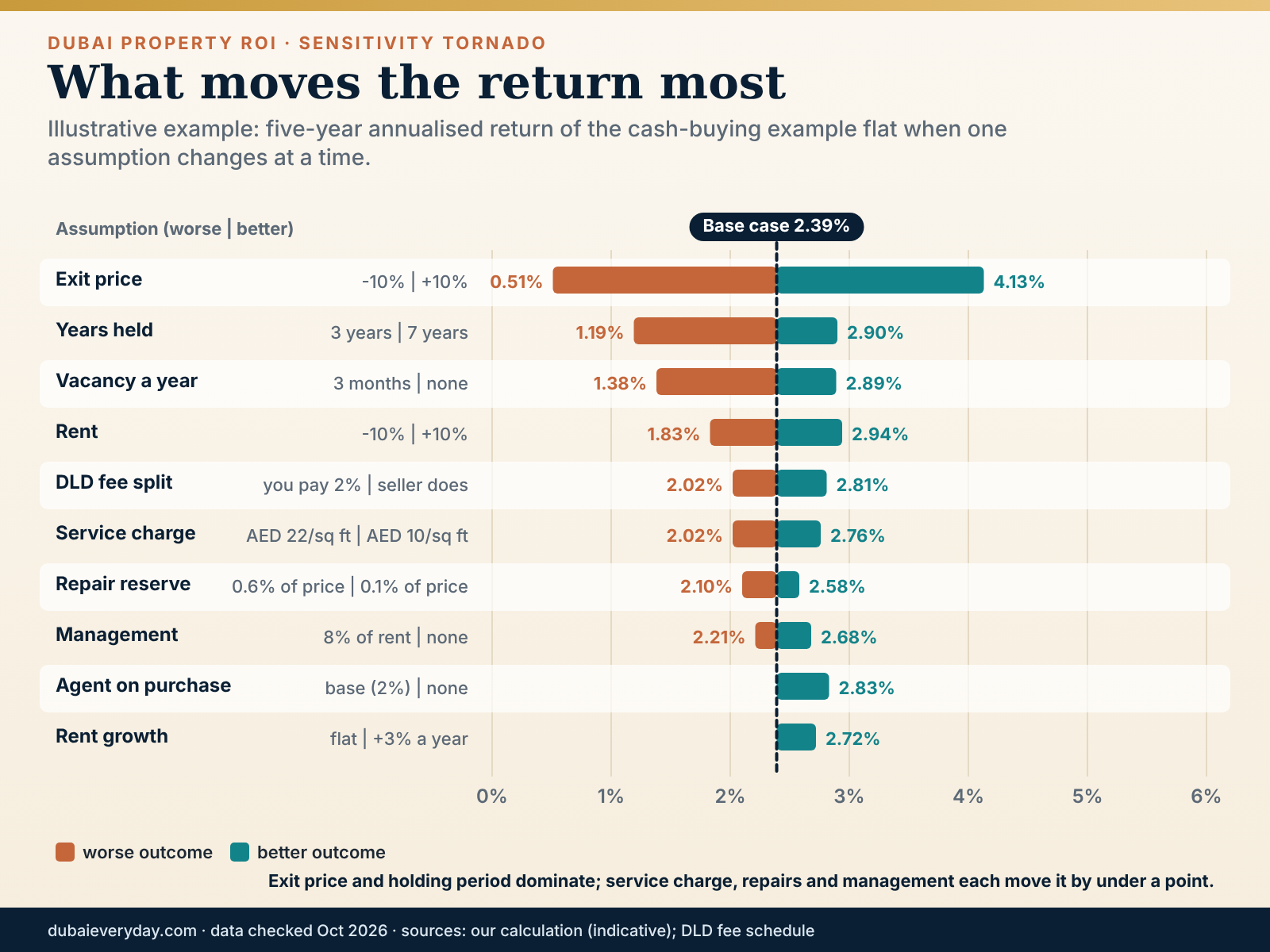 Tornado chart ranking which assumptions swing a Dubai property ROI most, from exit price to rent growth