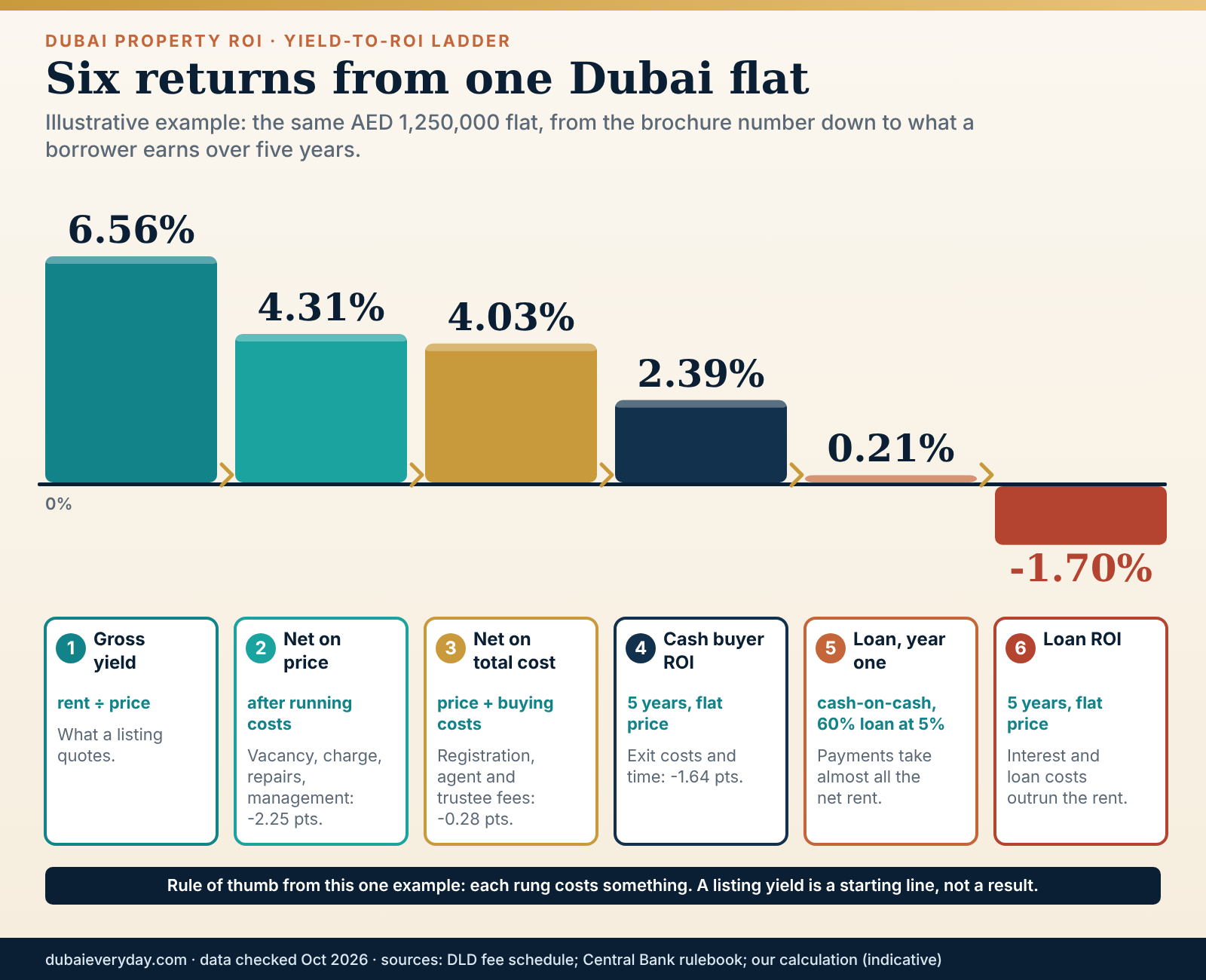 Ladder showing a 6.56% gross yield stepping down to a 2.39% five-year Dubai property ROI for a cash buyer