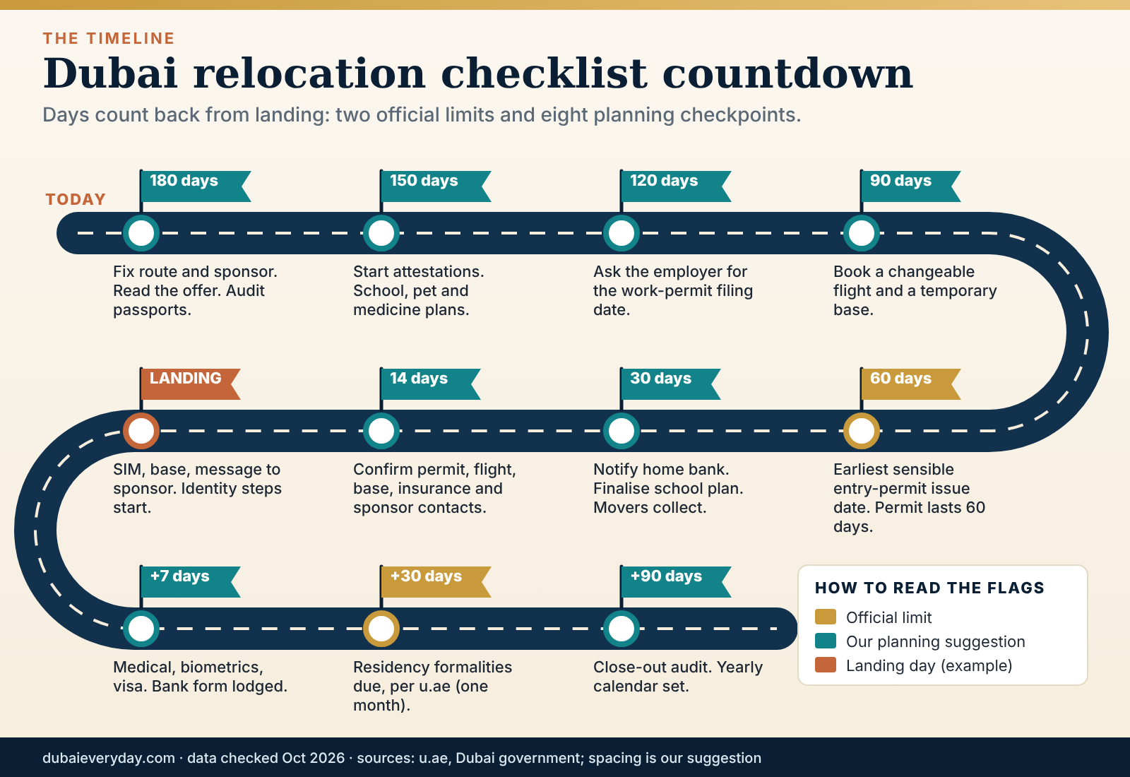 Winding road of milestone flags from 180 days before to 90 days after landing, a Dubai relocation checklist
