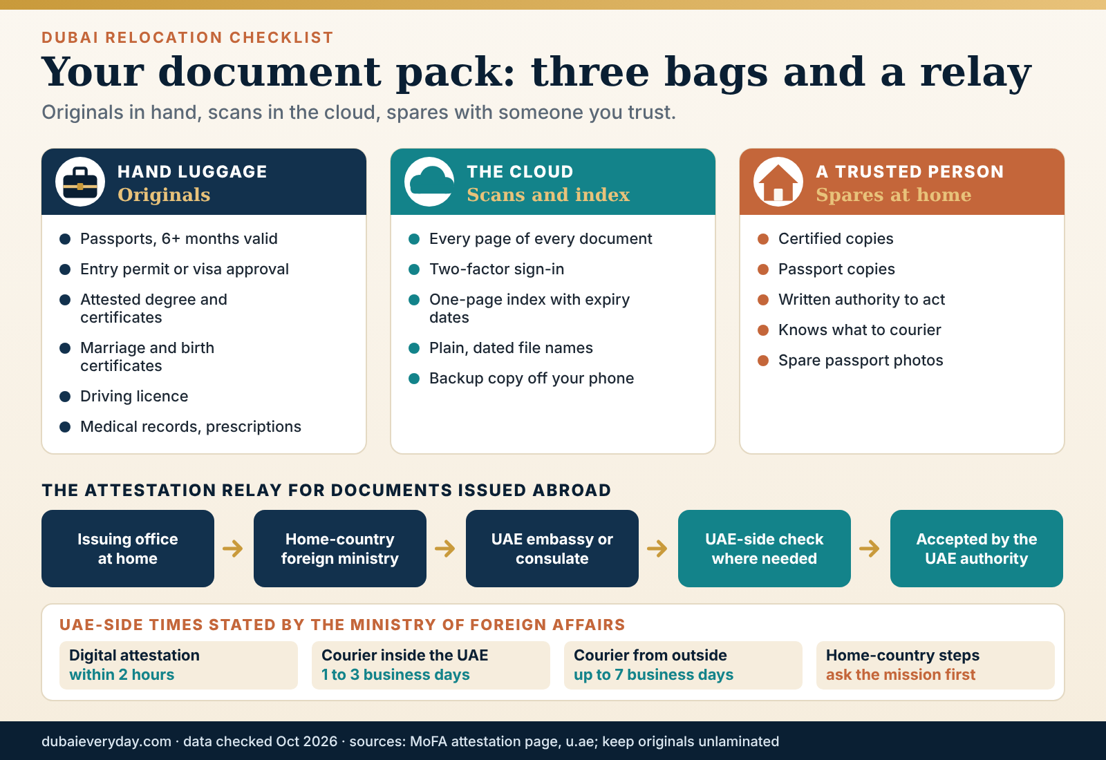 Three bags for a Dubai relocation checklist: originals in hand luggage, scans in the cloud, spares at home
