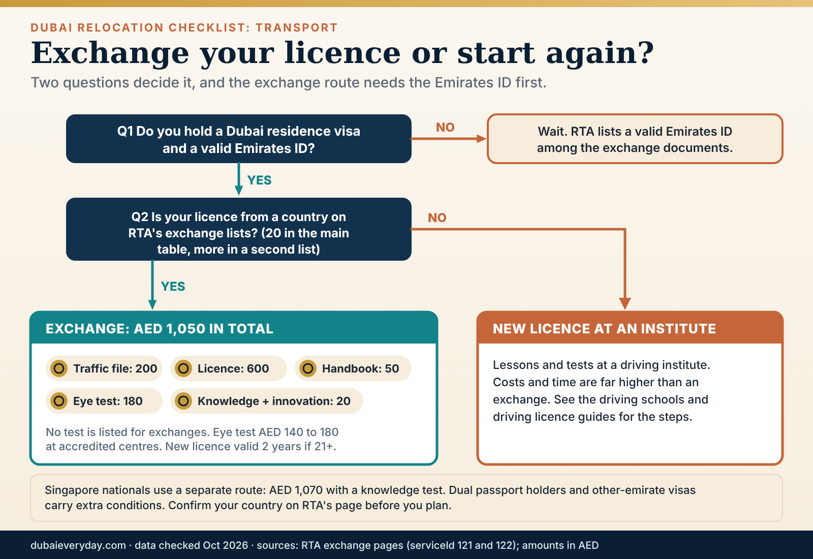Decision tree for the Dubai relocation checklist: exchange a foreign driving licence or start a new one