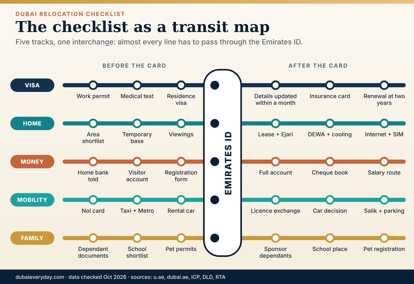 Metro-style map of the Dubai relocation checklist with five tracks meeting at the Emirates ID interchange