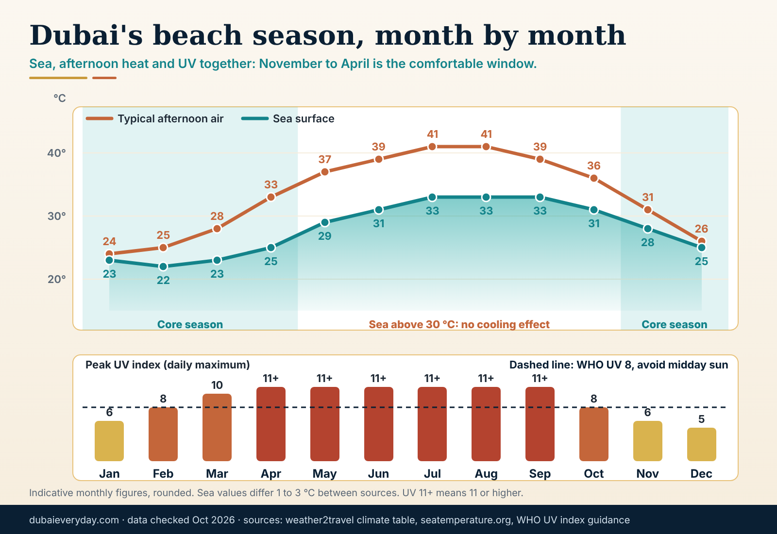 Month-by-month curve of Dubai sea temperature, afternoon air temperature and peak UV index showing the November to April beach season