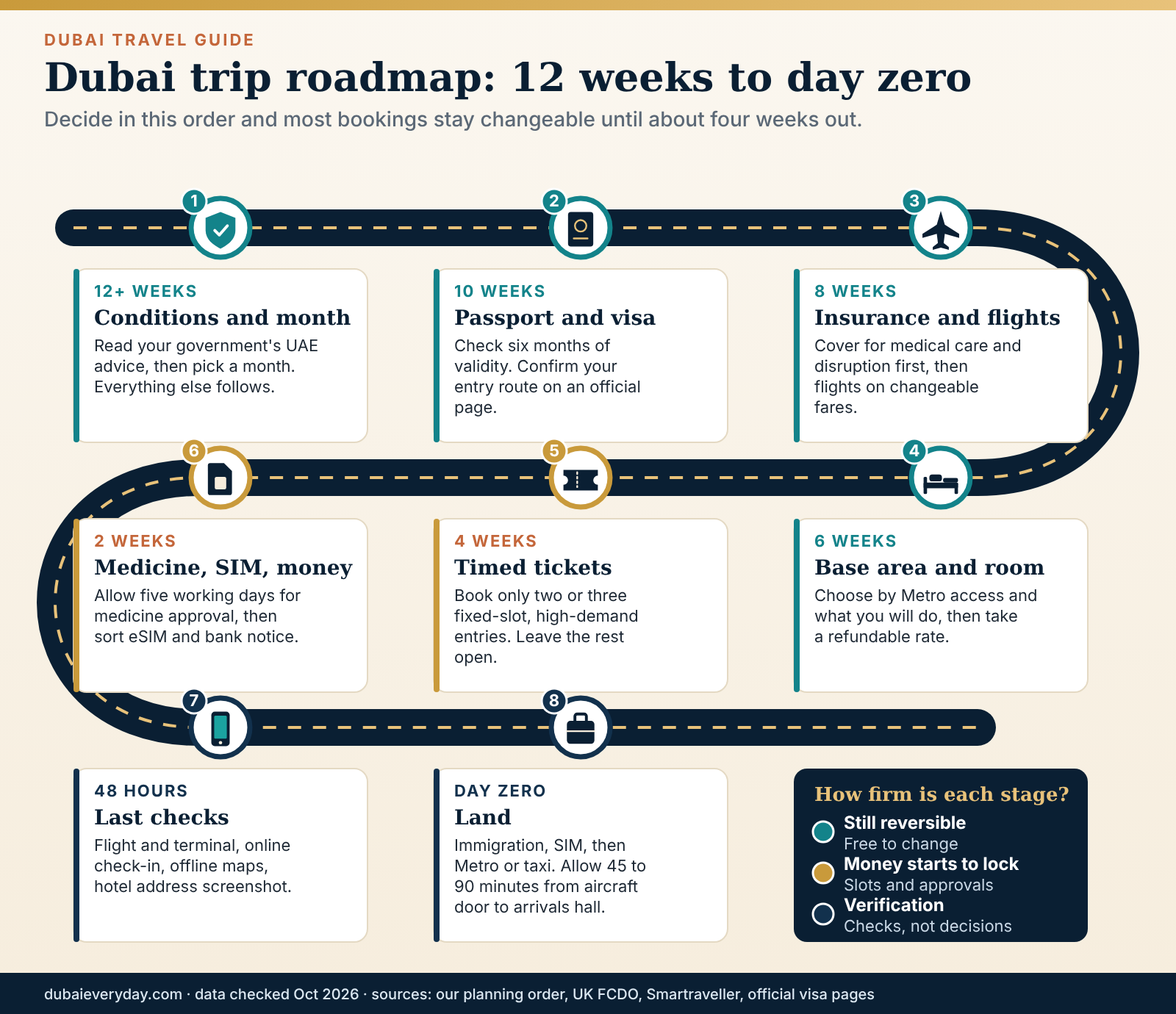 Winding roadmap of a Dubai trip from twelve weeks before departure to arrival day, with a checkpoint at each stage