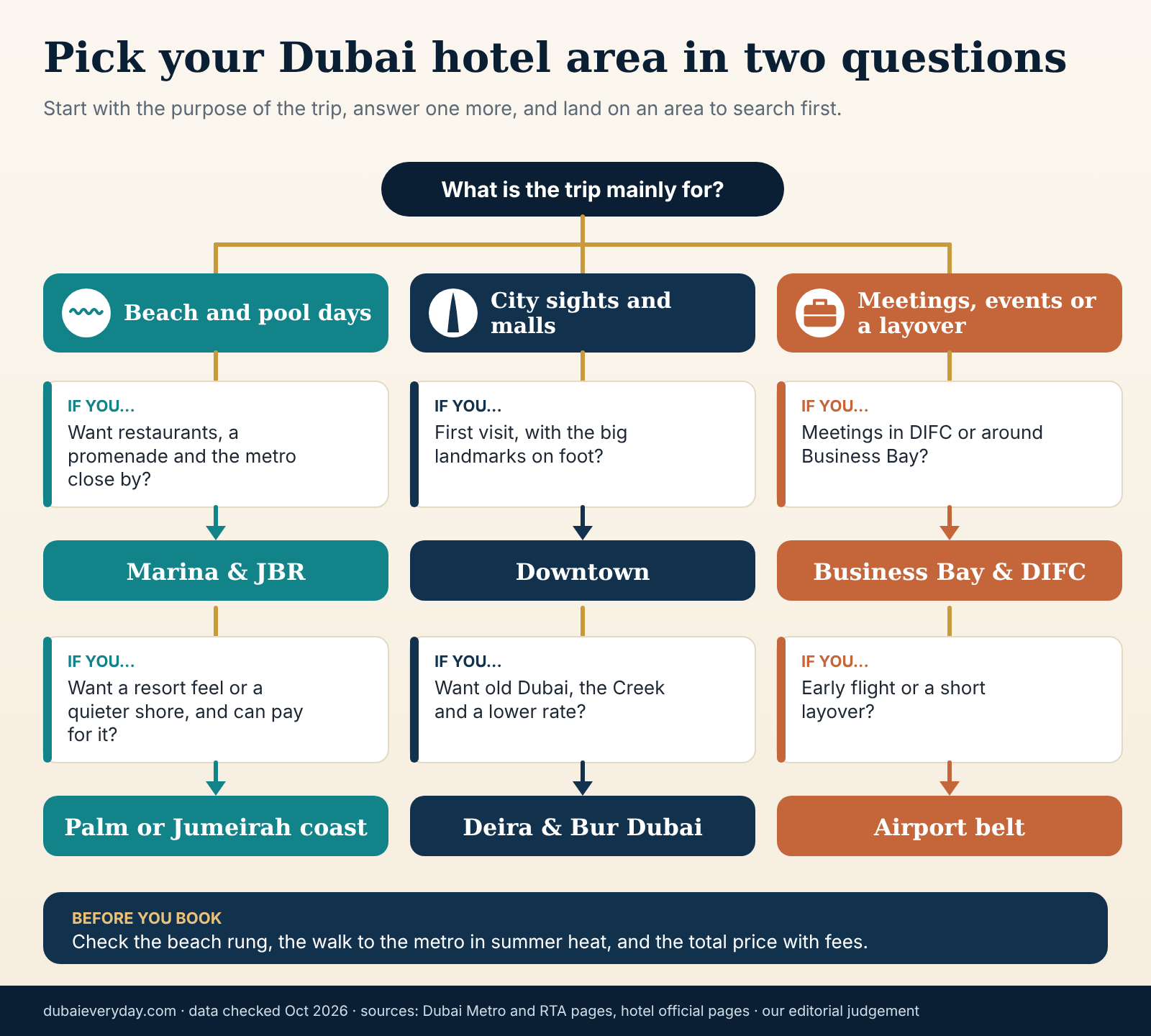 Decision flow chart that picks a Dubai hotel area from trip purpose, beach need, budget and transport tolerance