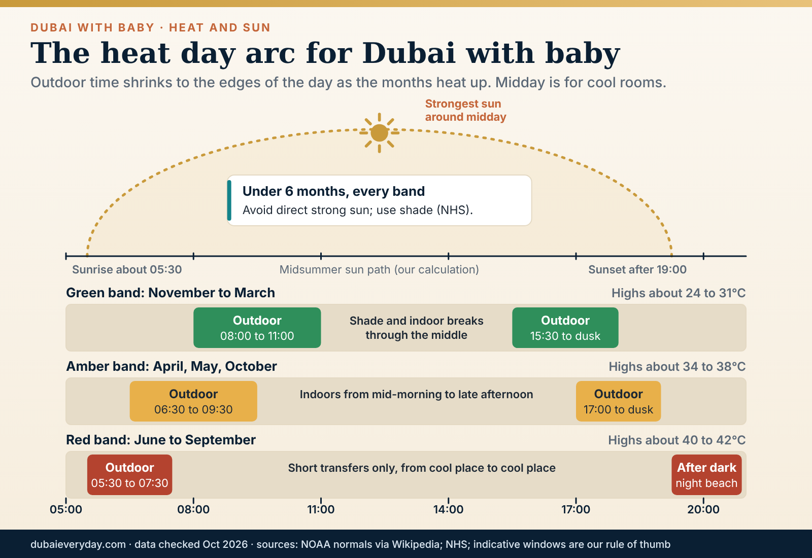 Sun-path arc showing outdoor windows for Dubai with baby across green, amber and red heat bands through the day