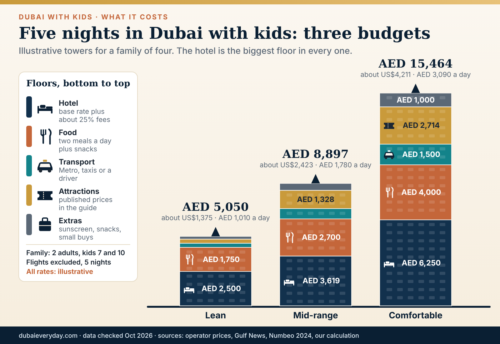 Skyline of three cost towers showing a five-night Dubai with kids budget for lean, mid-range and comfortable families