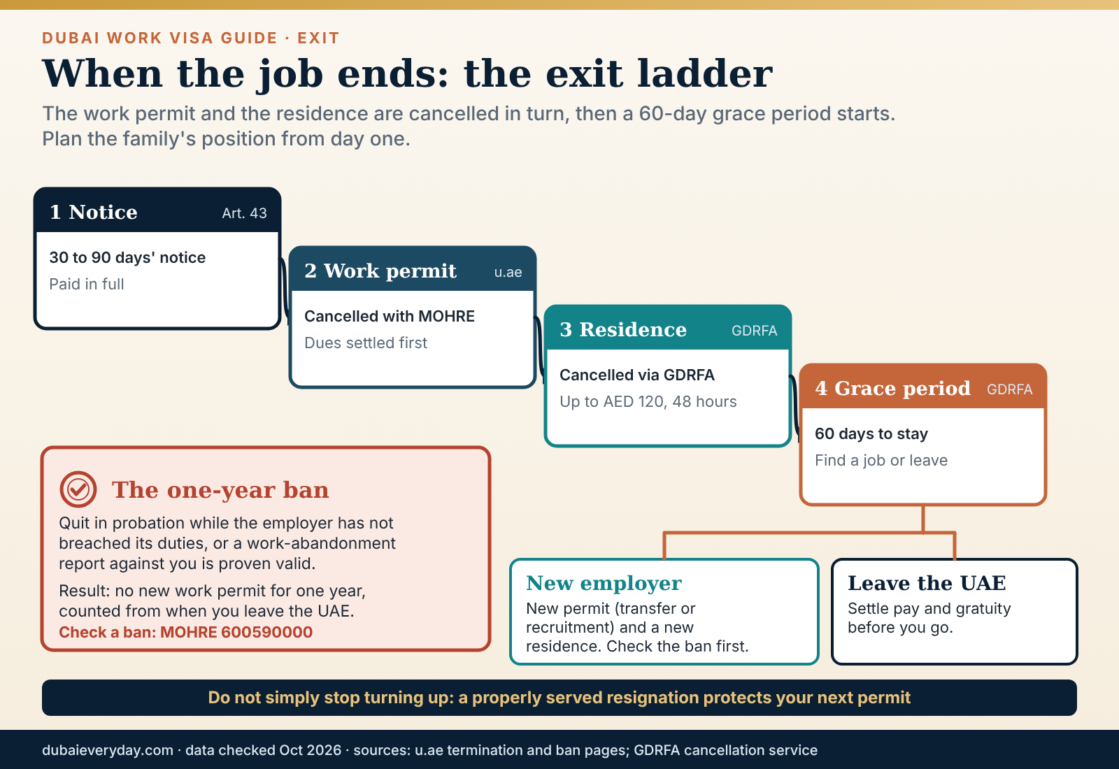 Ladder of steps when a job ends: notice, permit and residence cancellation, 60-day grace period and one-year ban
