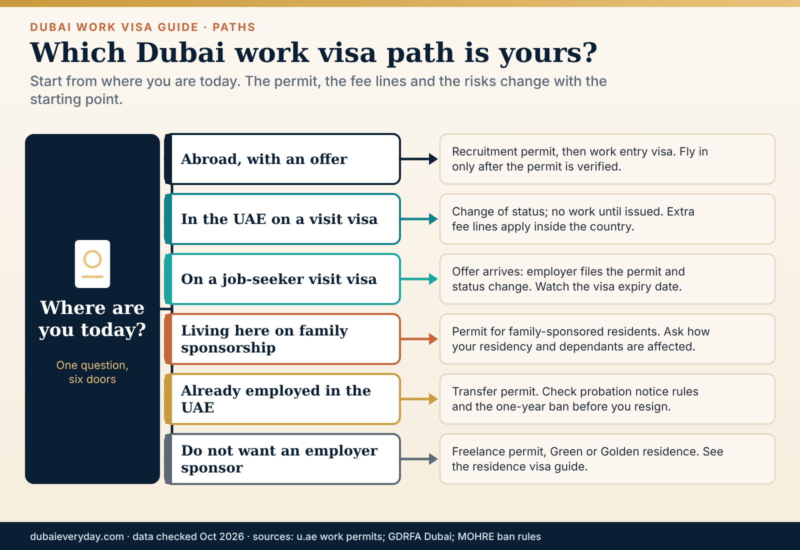 Decision tree showing which Dubai work visa path fits you: abroad, visit visa, family visa or already employed