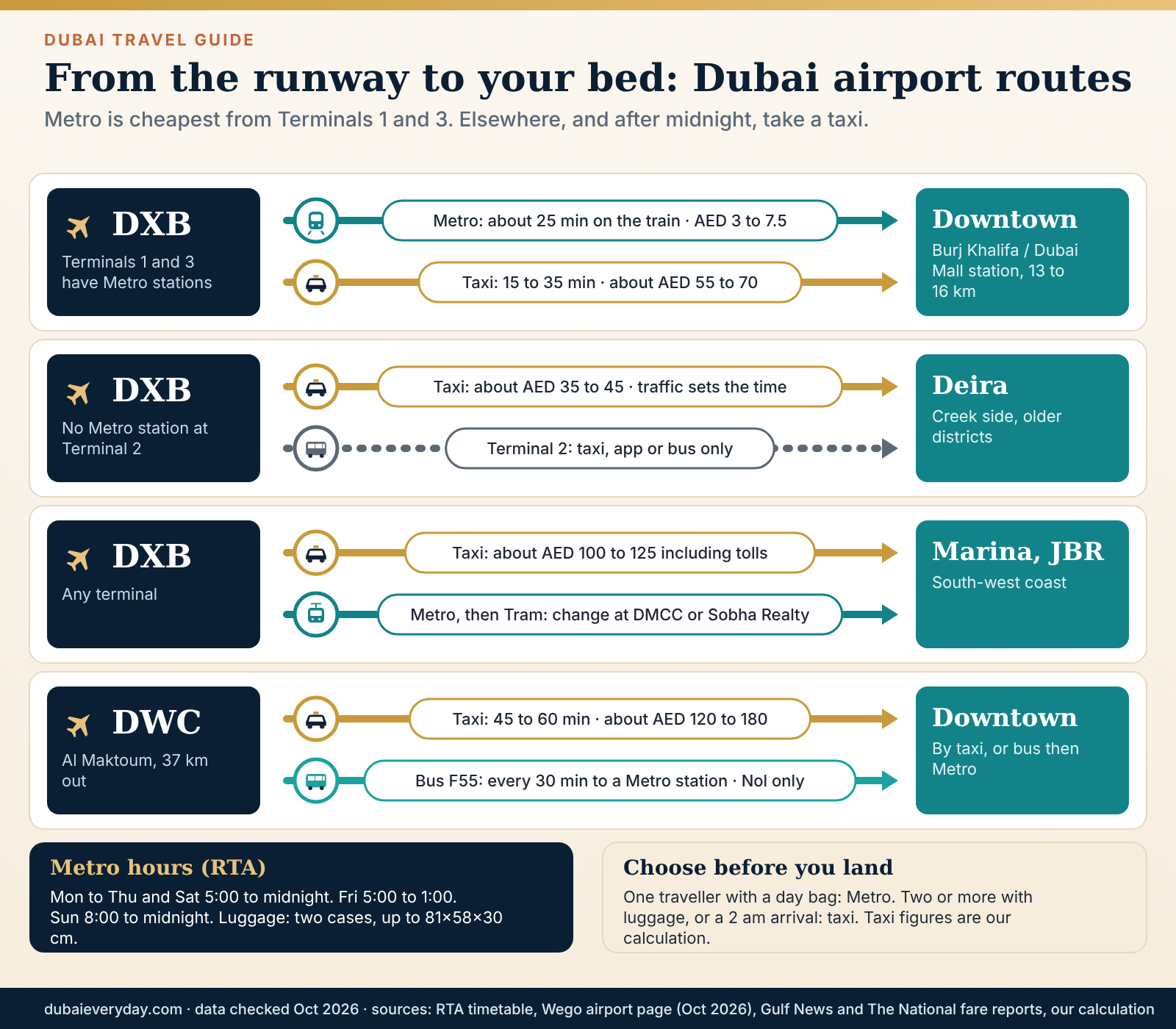 Schematic of routes from Dubai airports DXB and DWC to Downtown, Deira and Marina by Metro, taxi and bus with times