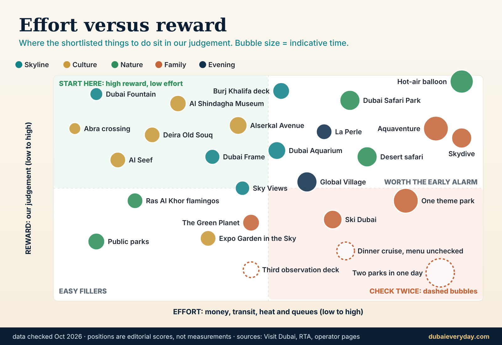 Effort versus reward bubble map of the best things to do in Dubai, with bubble size showing typical time needed