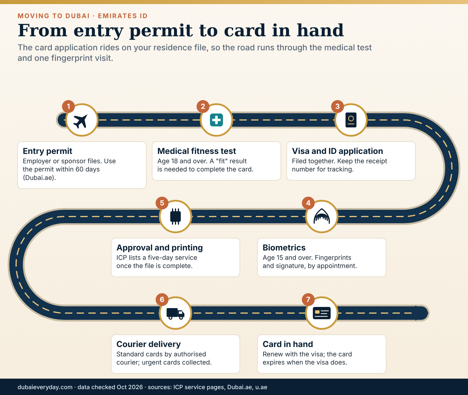 Winding road map of the Emirates ID Dubai application from entry permit to medical test, biometrics and courier delivery