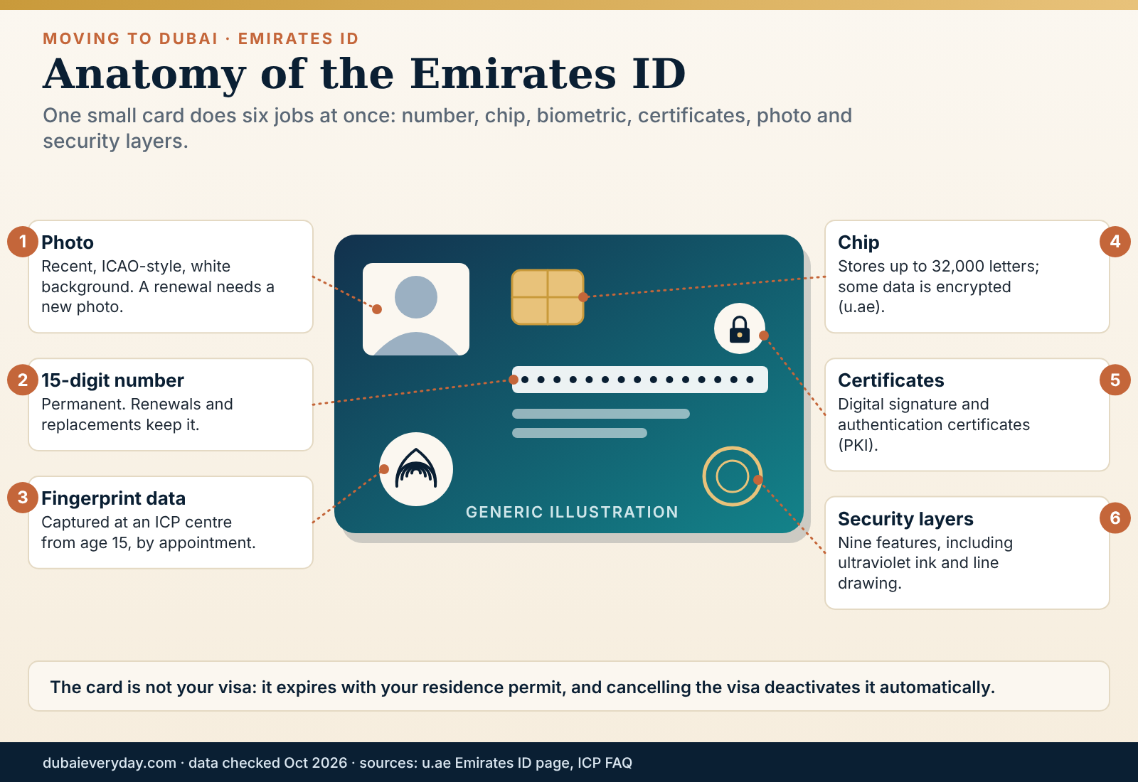 Annotated diagram of a generic UAE identity card showing chip, number, fingerprint data and security features