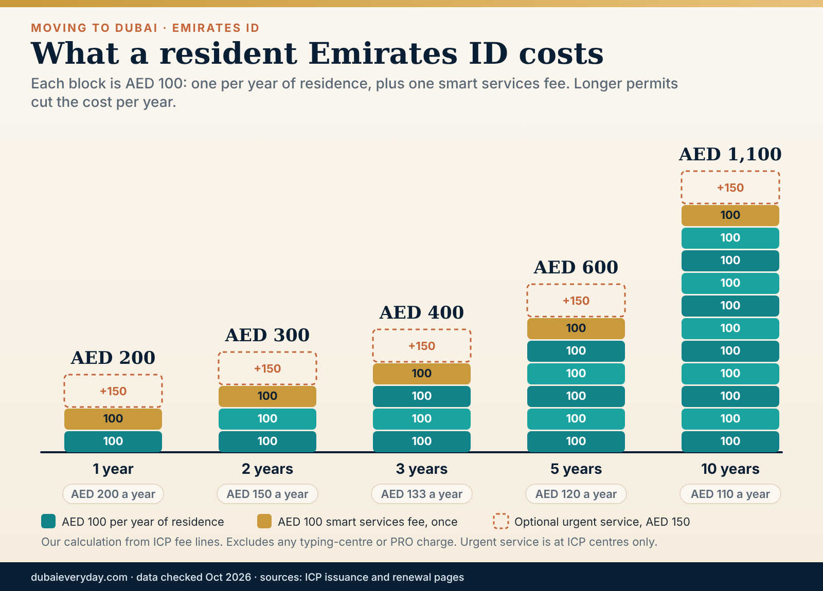 Stacked coin towers showing Emirates ID Dubai fees for one, two, three, five and ten year residence cards
