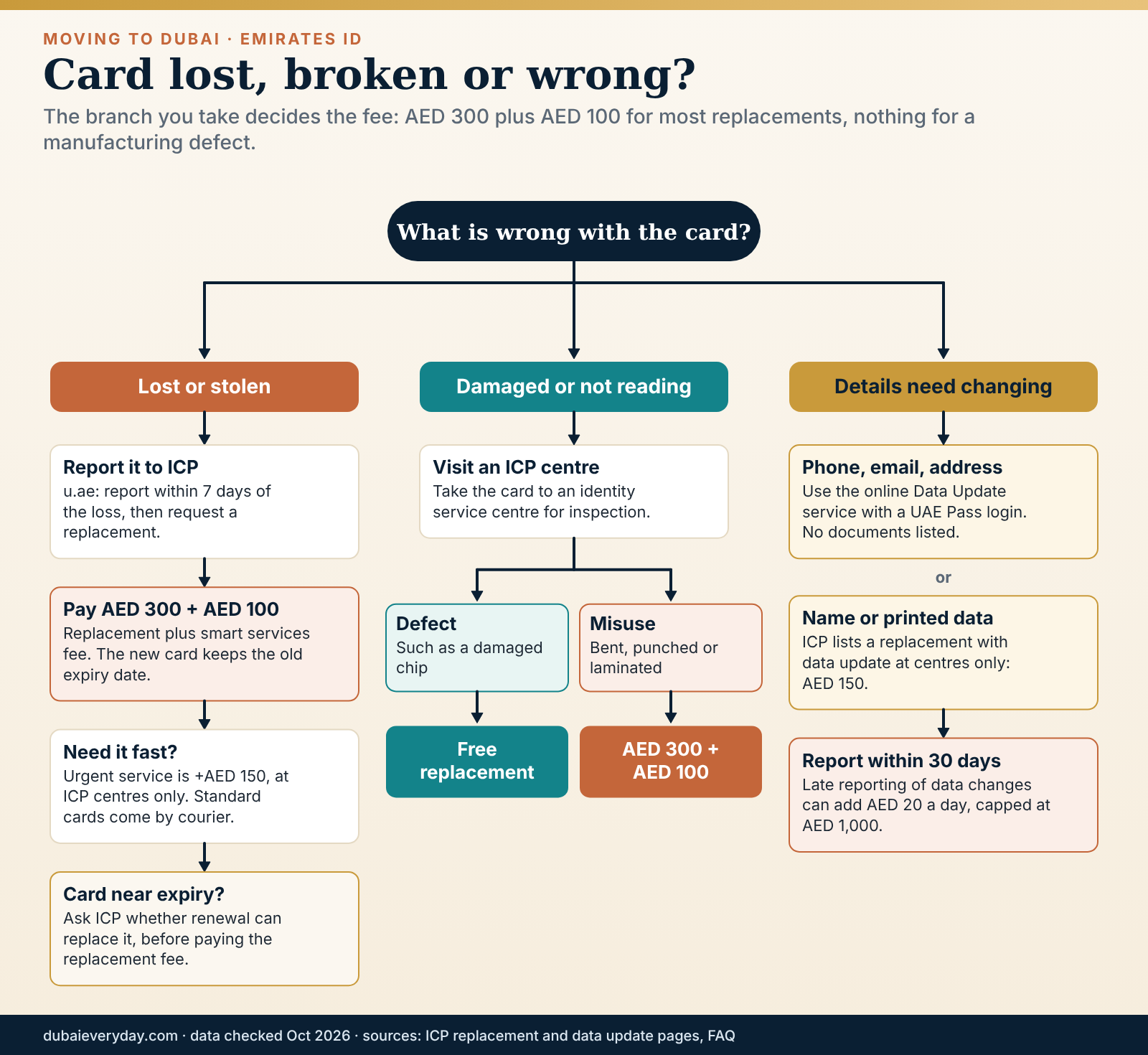 Decision flowchart for a lost, stolen, damaged or faulty Emirates ID with replacement fees from ICP