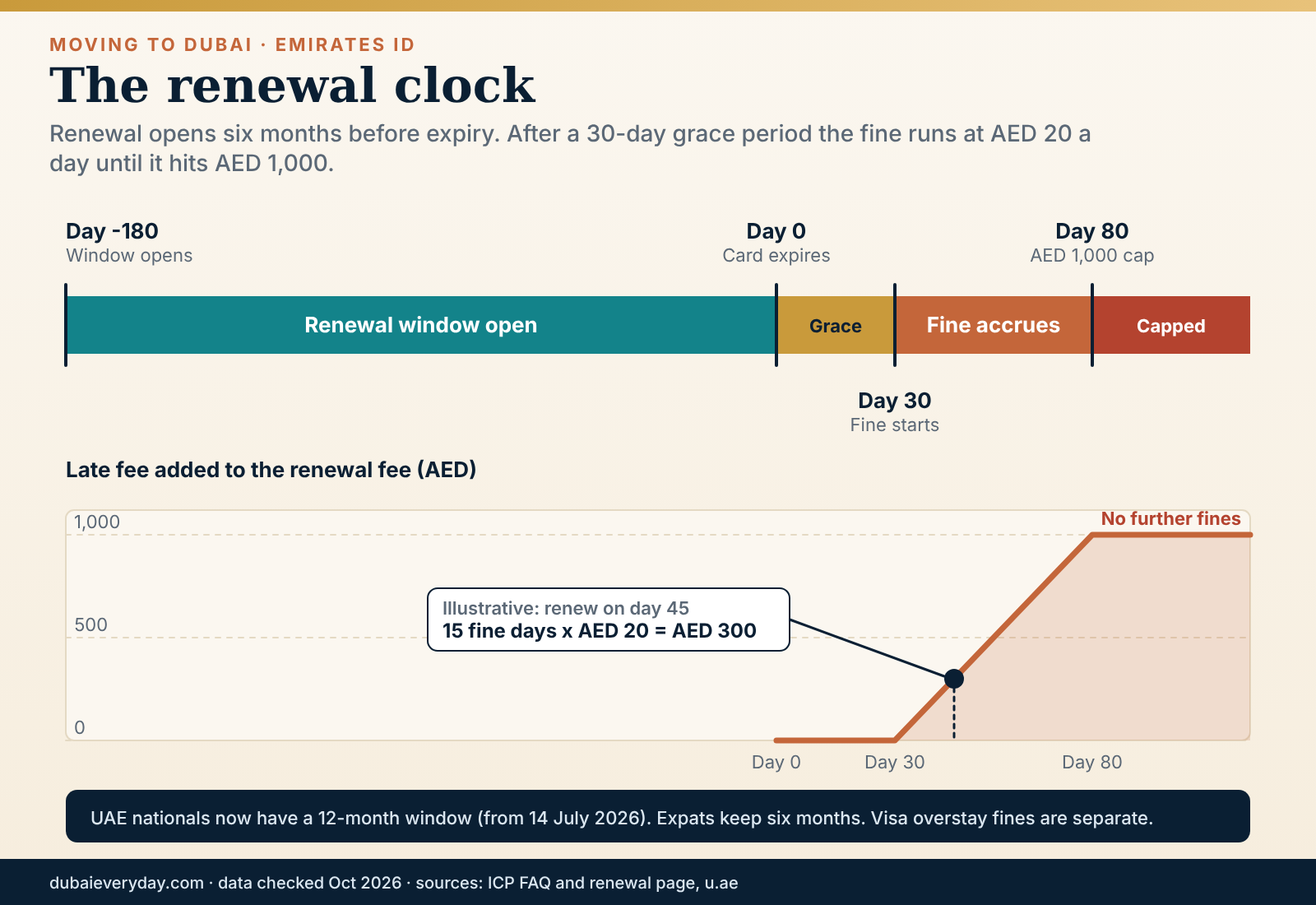 Timeline of the Emirates ID Dubai renewal window, 30-day grace period and the AED 1,000 late fine cap