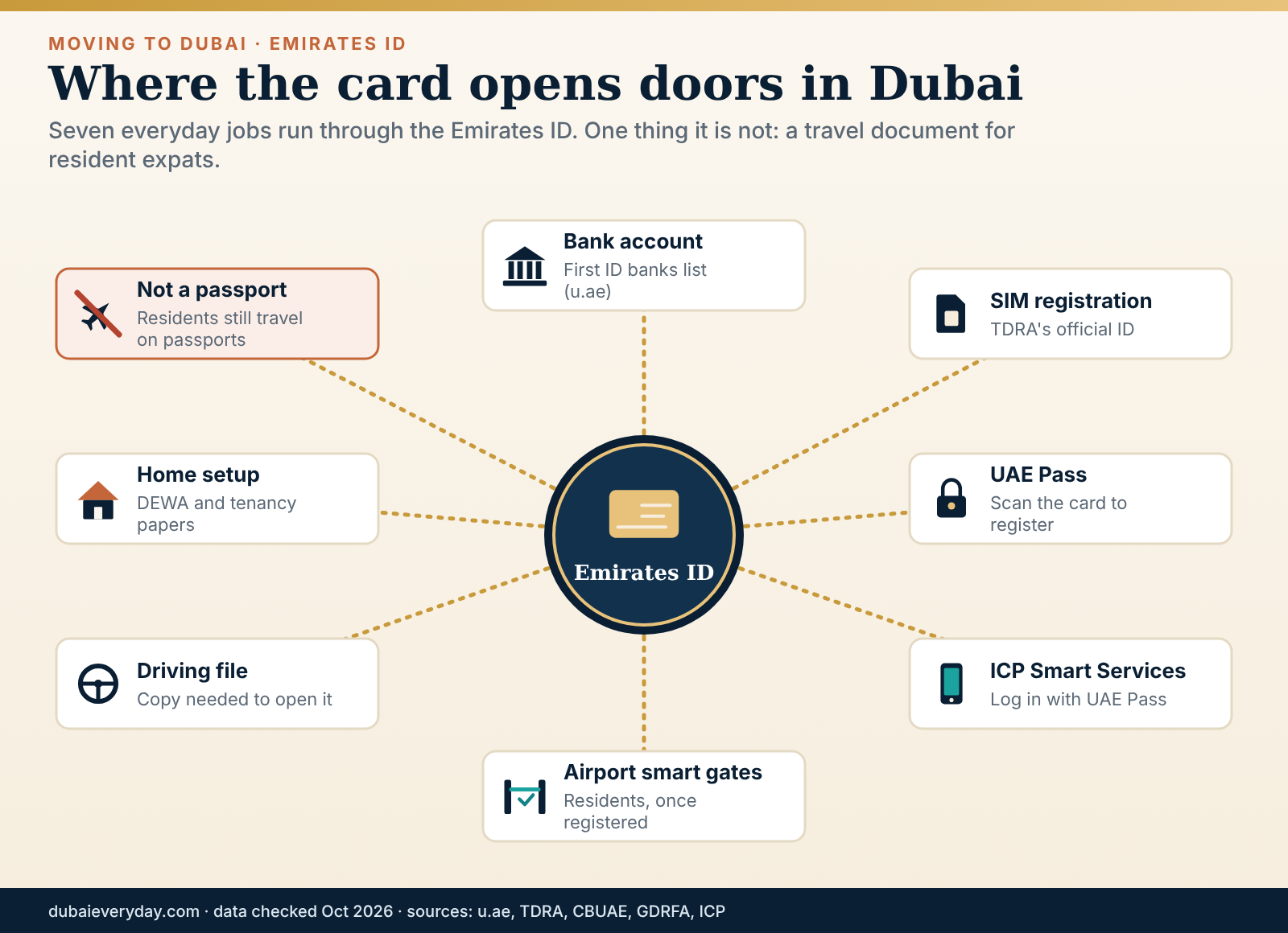 Hub diagram of where a Dubai resident uses an Emirates ID, including banks, SIM cards, UAE Pass and smart gates