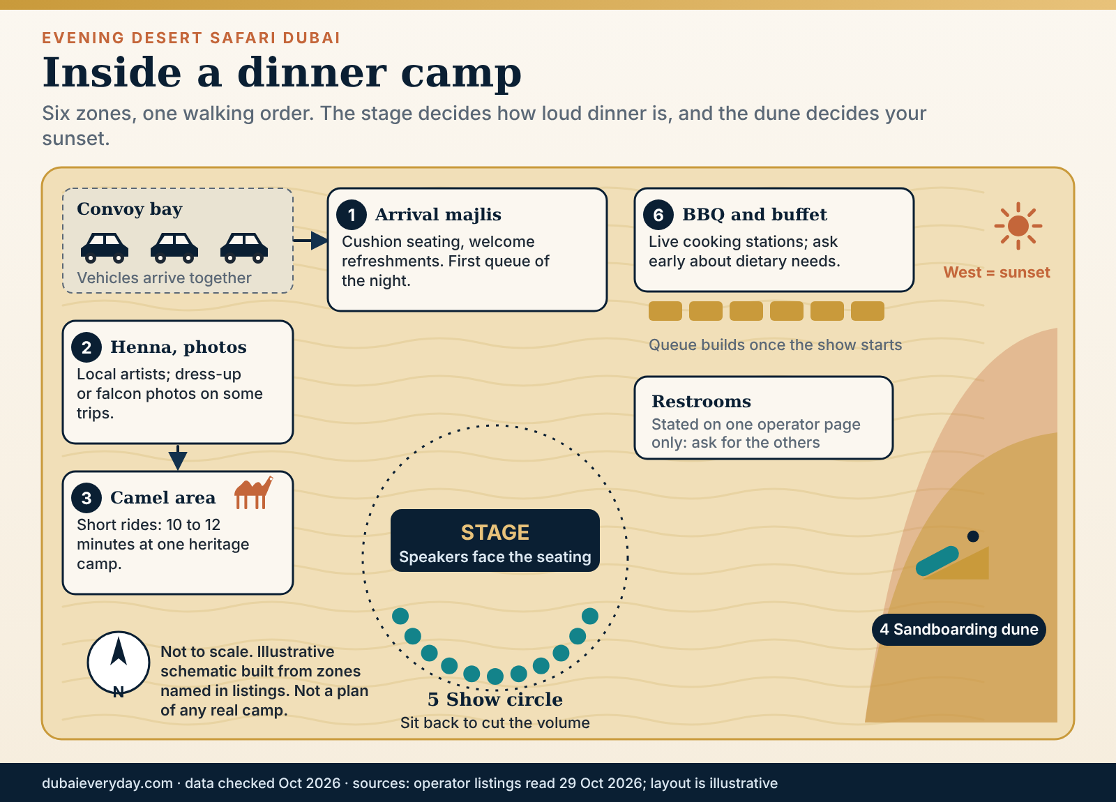 Schematic evening desert safari Dubai dinner camp plan with majlis, stage, buffet, sandboarding dune, camel area and restrooms