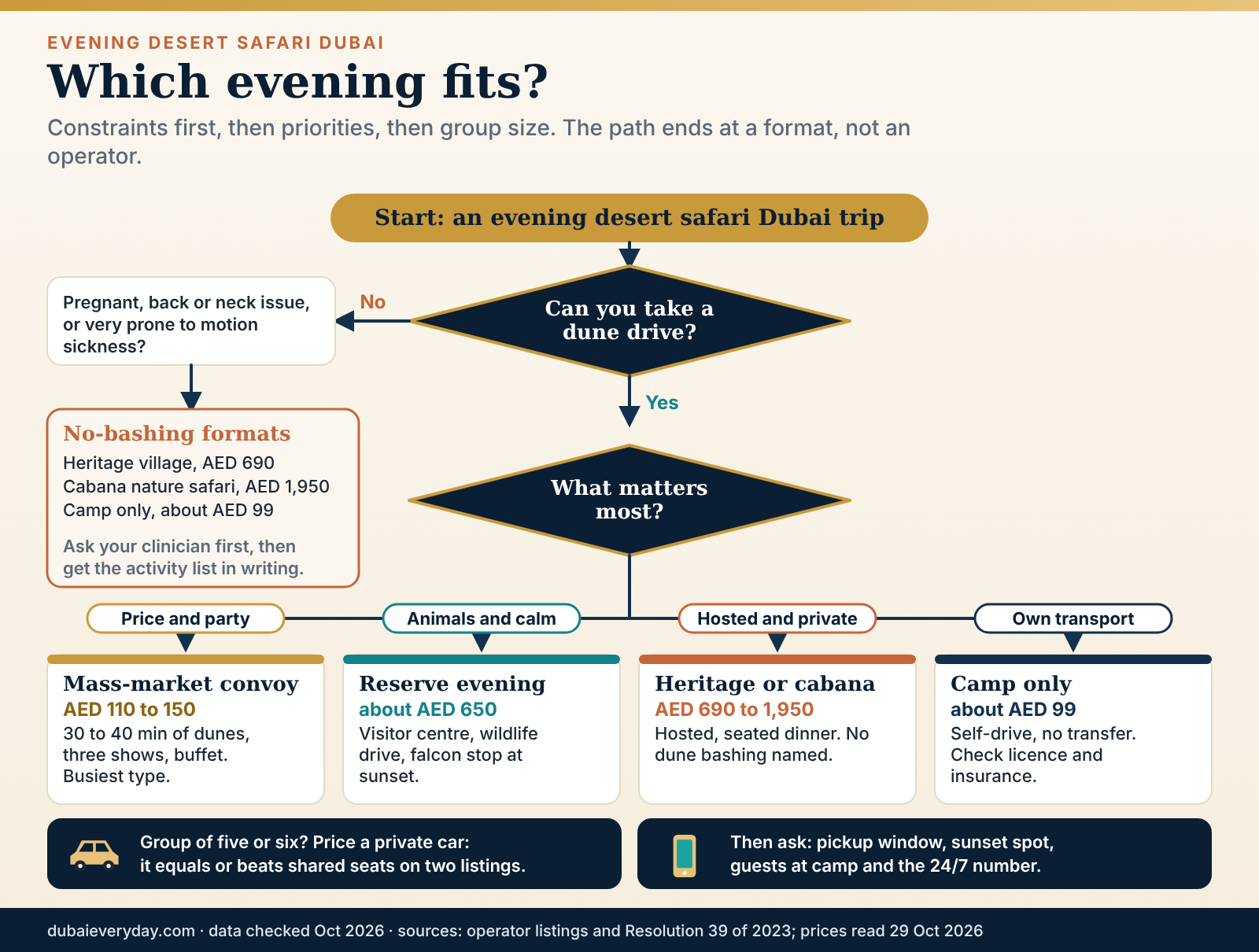 Decision flow chart for choosing an evening desert safari Dubai format by dune drive ability, priority, group size and budget