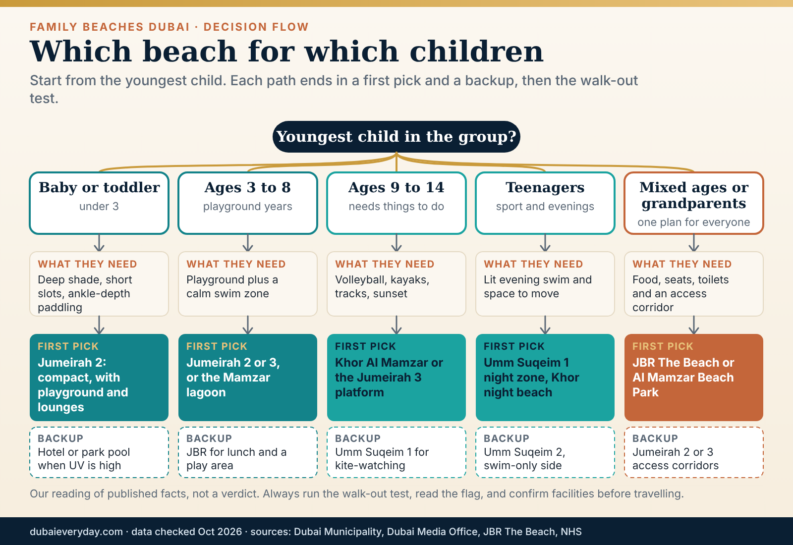 Decision flow matching family beaches Dubai offers to the youngest child's age, with a first pick and a backup for each path