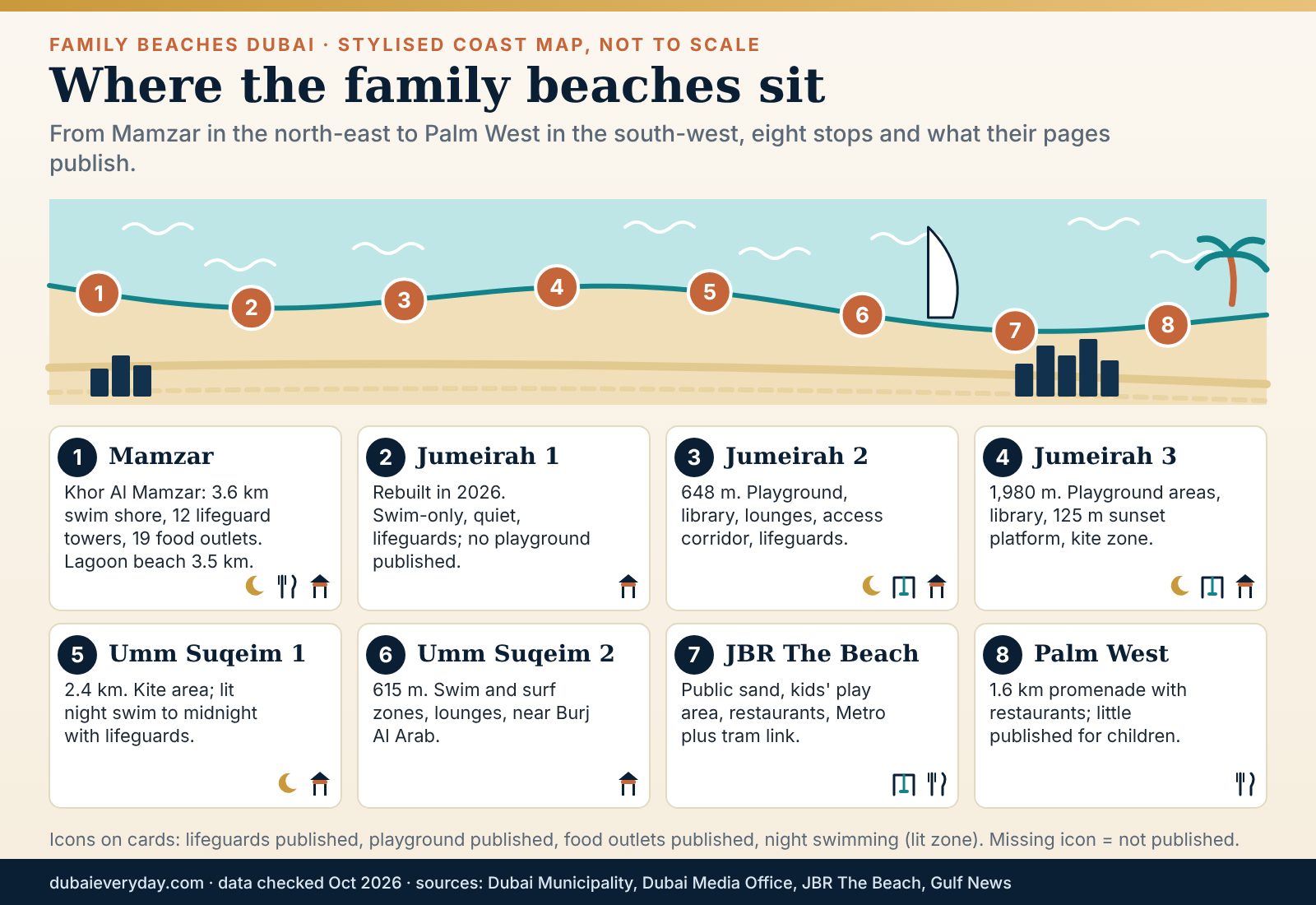 Stylised map of the Dubai coast from Al Mamzar to Palm West marking family beaches, playgrounds, lifeguards and food