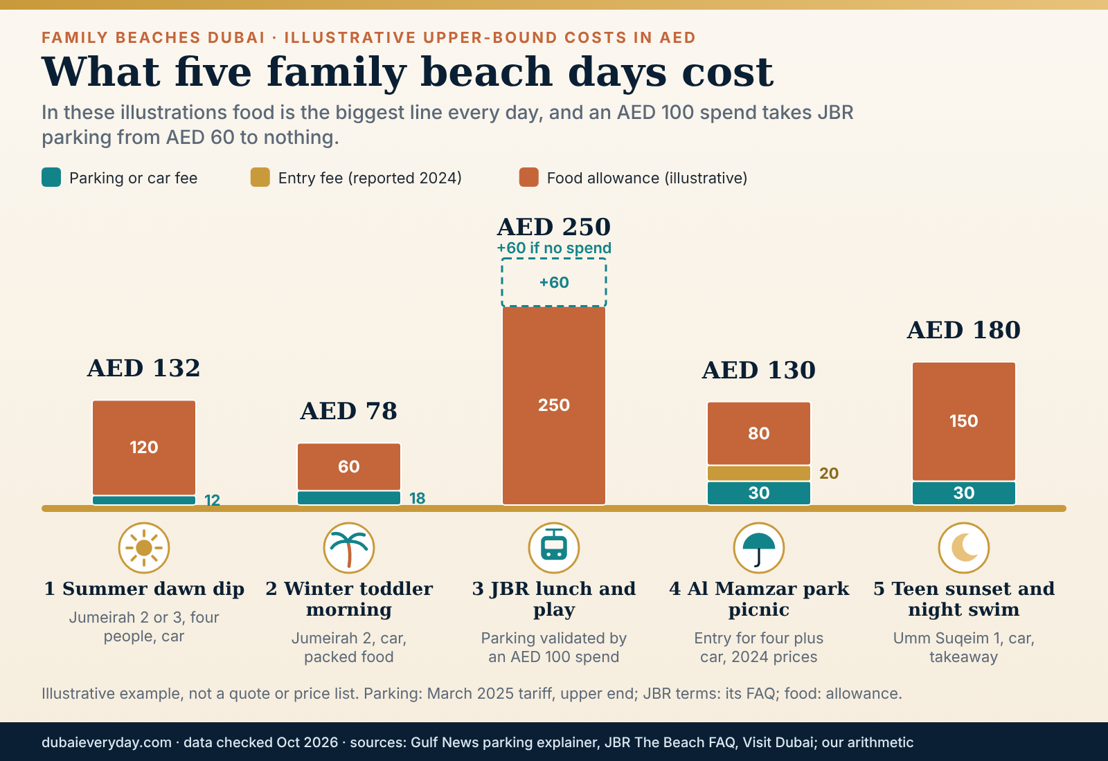 Stacked pictorial bars comparing parking, entry and food costs for five illustrative family beach days in Dubai
