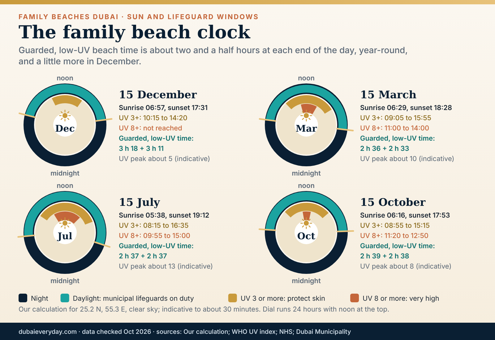 Four 24-hour dials for December, March, July and October showing sunrise, sunset and UV bands for family beach days in Dubai