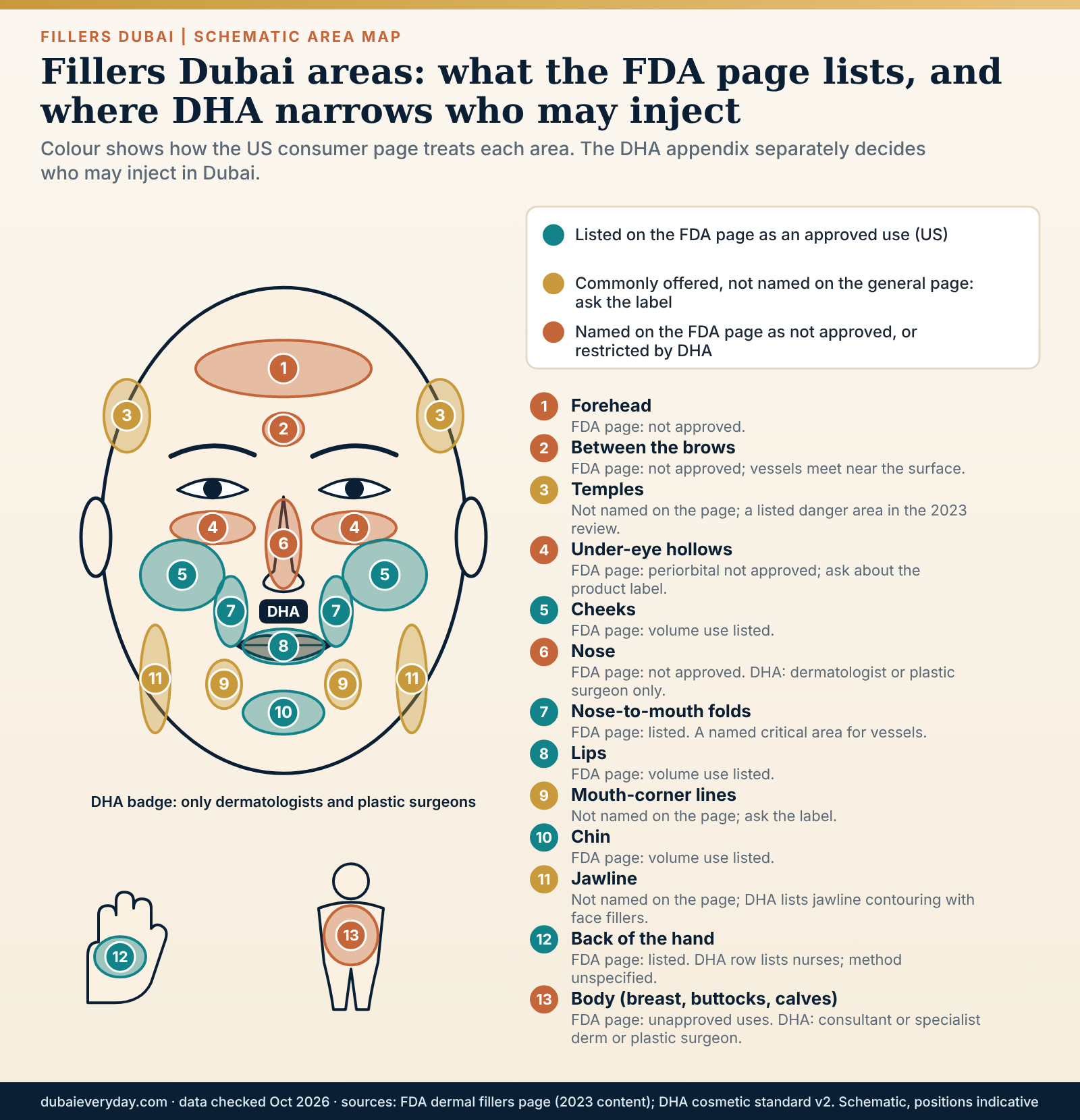 Schematic face map of fillers Dubai areas coloured by FDA-listed use, unlisted but offered areas and DHA nose and body restrictions