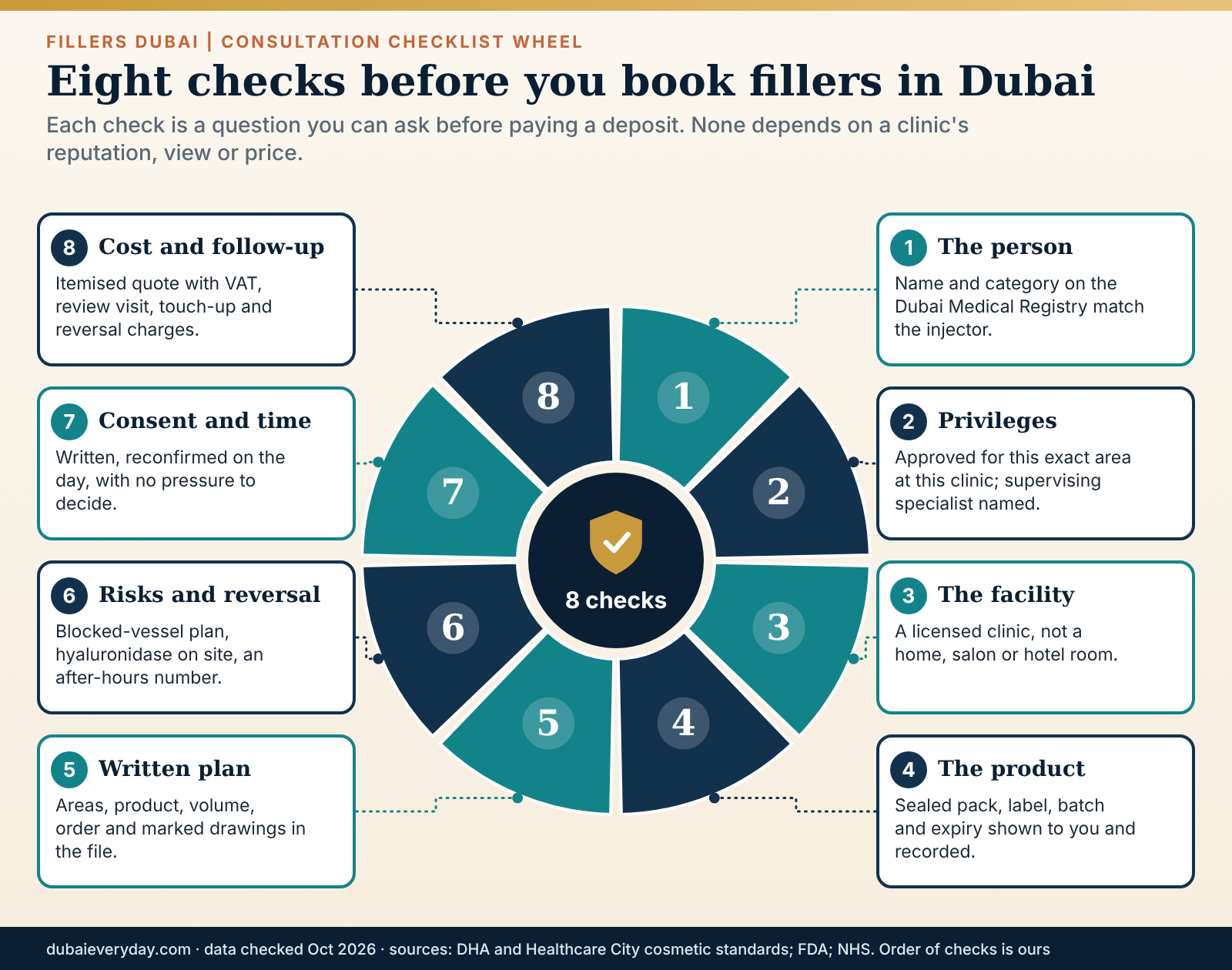 Wheel of eight checks before booking fillers in Dubai: licence, privileges, facility, product, plan, risks, consent and cost