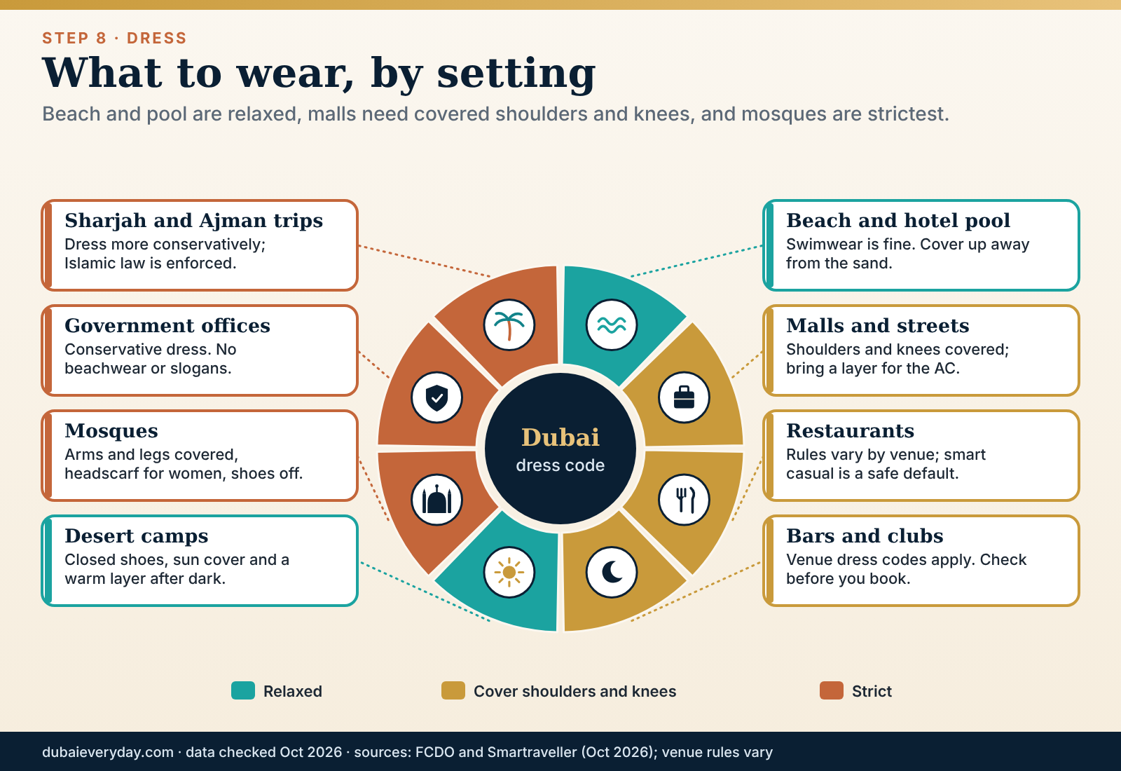 Wheel graphic of eight Dubai venue types with clothing icons showing how strict dress expectations are on a first time in Dubai