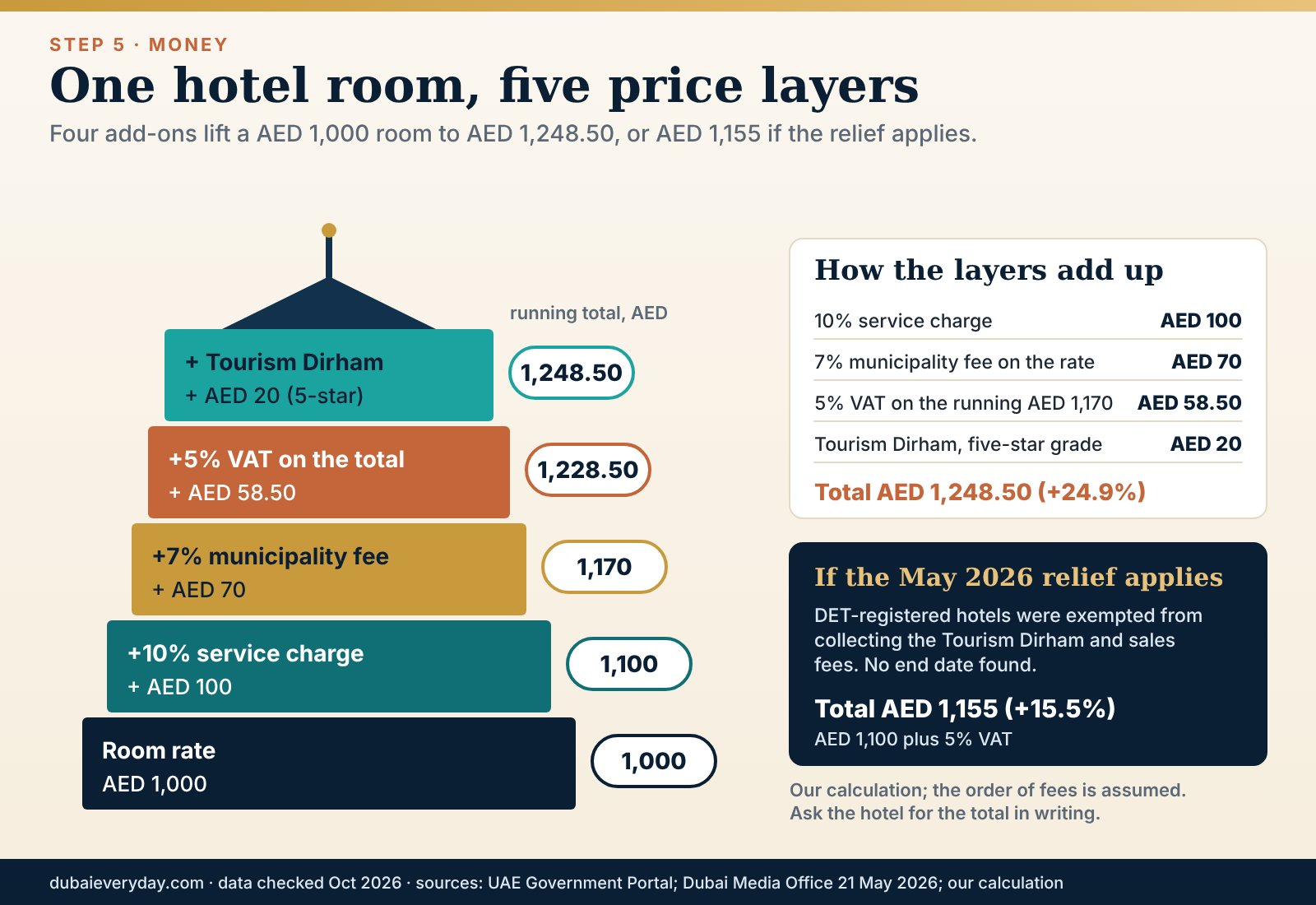 Building-floor graphic showing a AED 1,000 Dubai hotel room rising to AED 1,248.50 after service charge, fees, VAT and Tourism Dirham