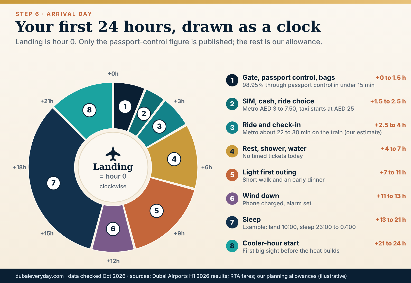 Twenty-four hour clock showing a realistic first day on a first time in Dubai from landing and passport control to a light first evening