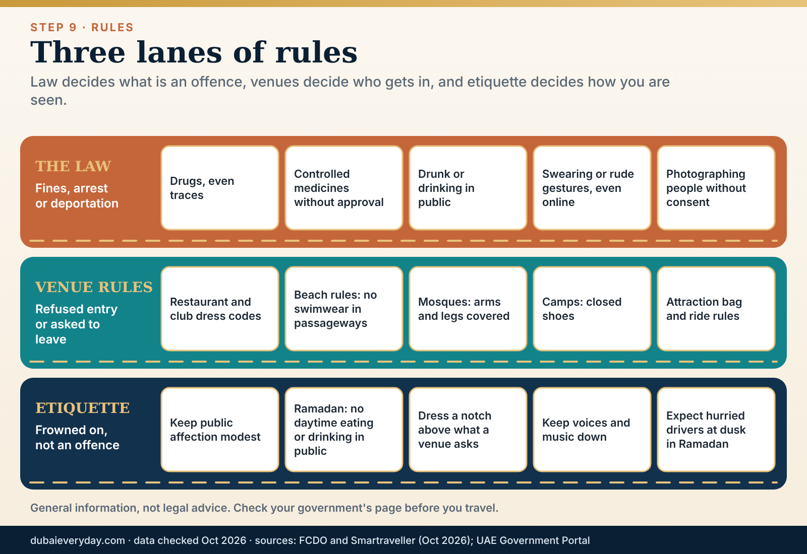 Three-lane road graphic separating UAE laws, venue rules and etiquette for visitors on a first time in Dubai