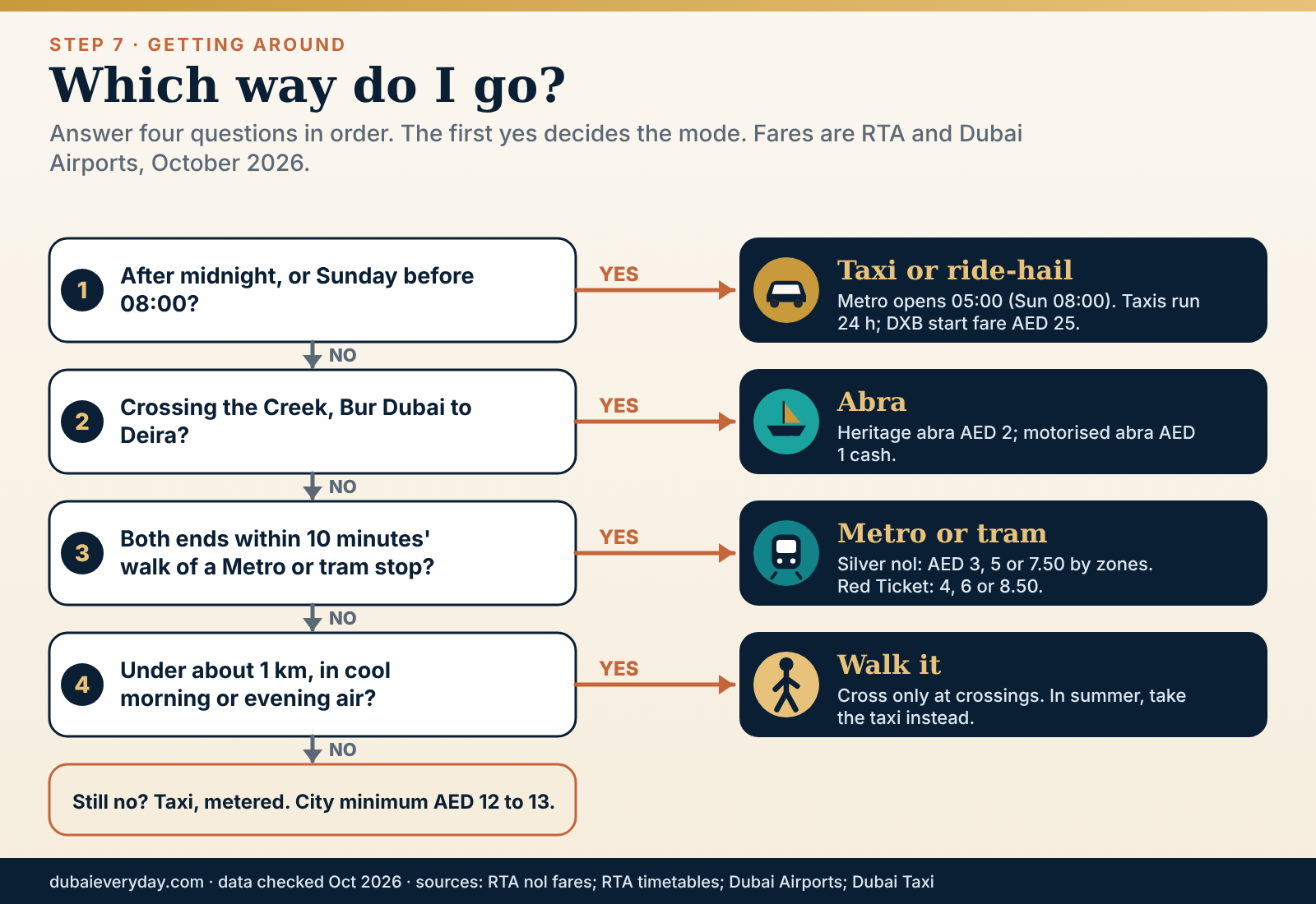 Decision flow chart choosing between Metro, tram, abra, taxi or walking for a trip around Dubai as a first-time visitor