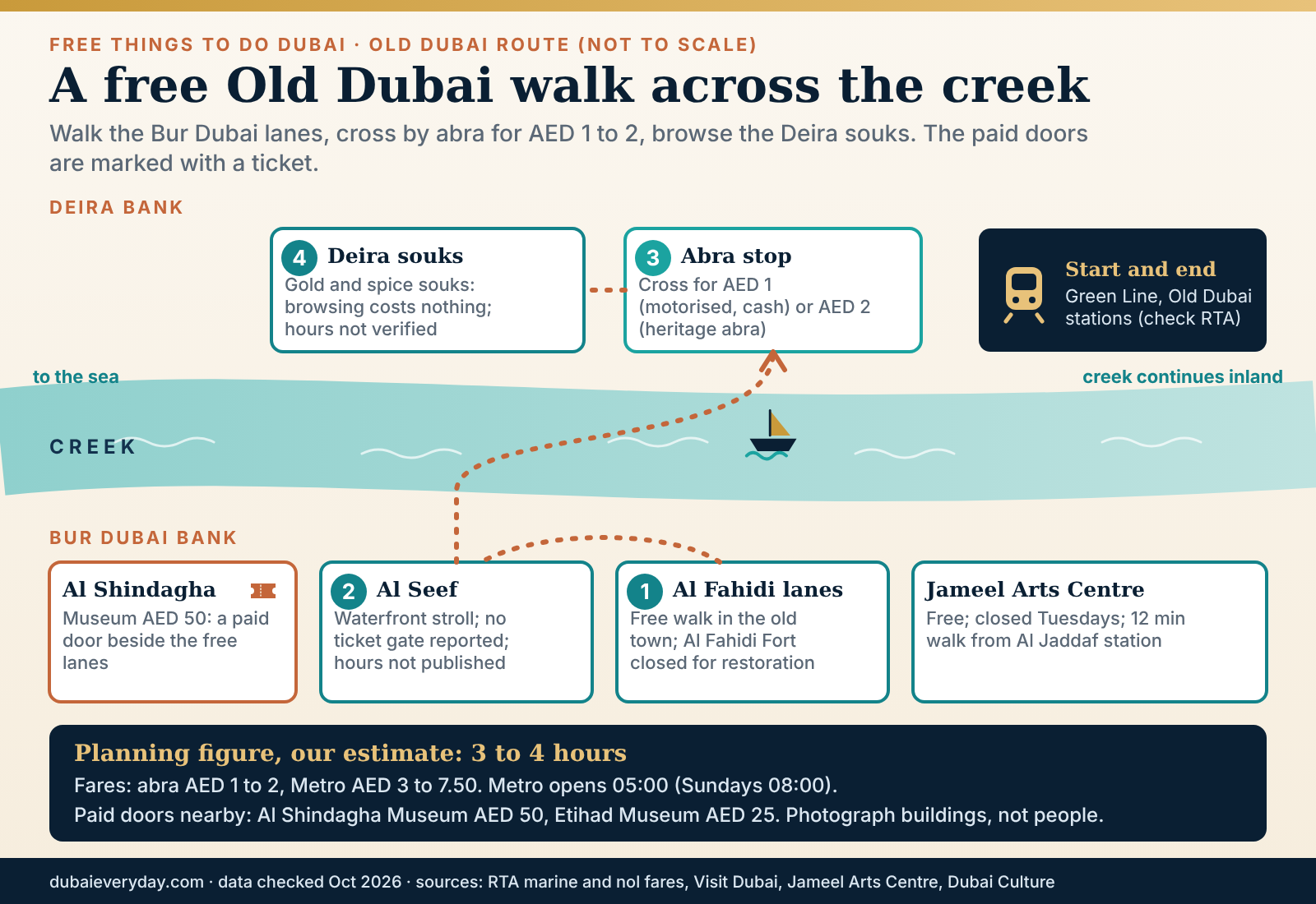 Route graphic of a free Old Dubai walk from the Al Fahidi lanes across the creek by abra to the Deira souks