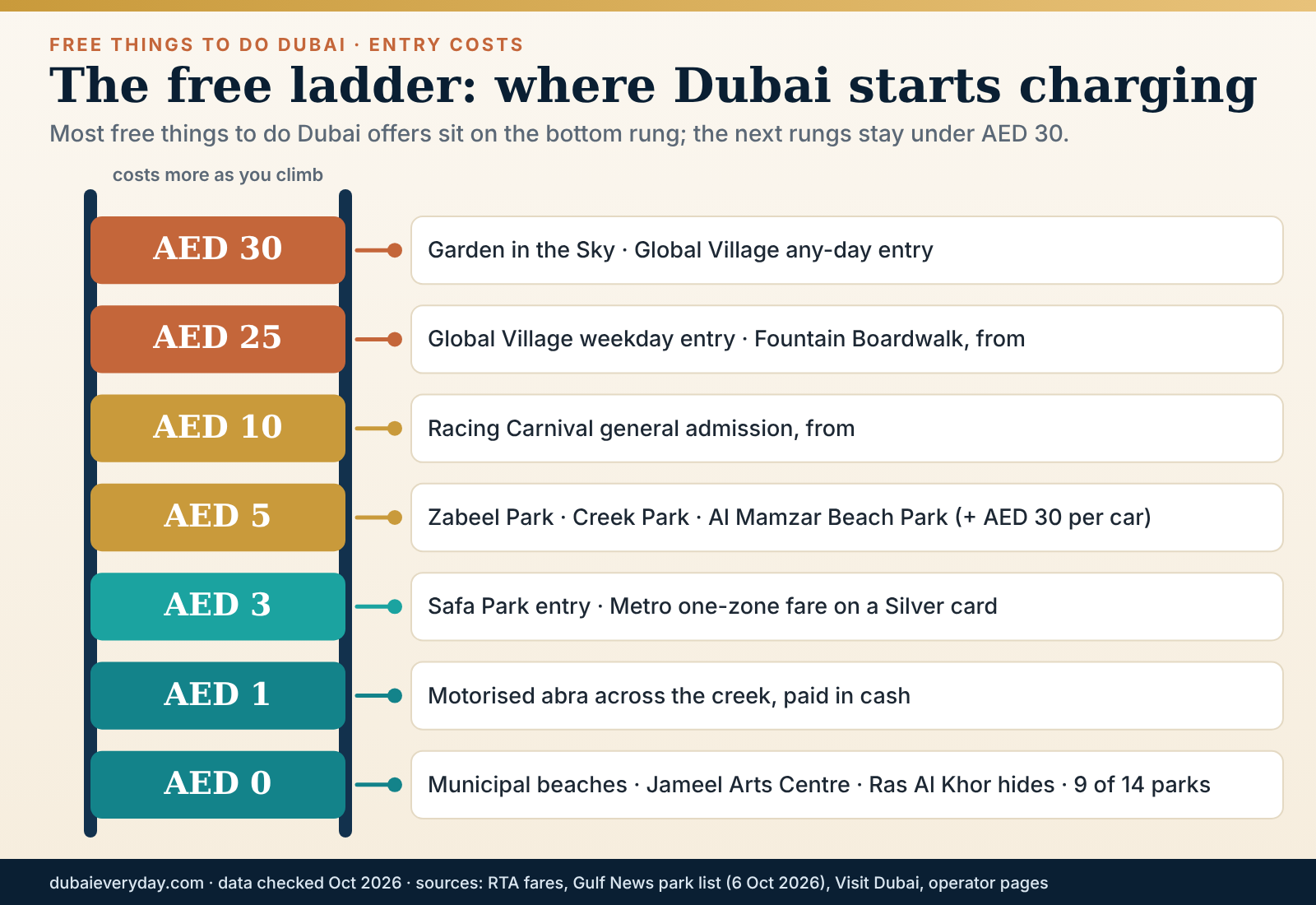 Staircase graphic ranking free things to do Dubai from AED 0 beaches and hides up to AED 30 attractions