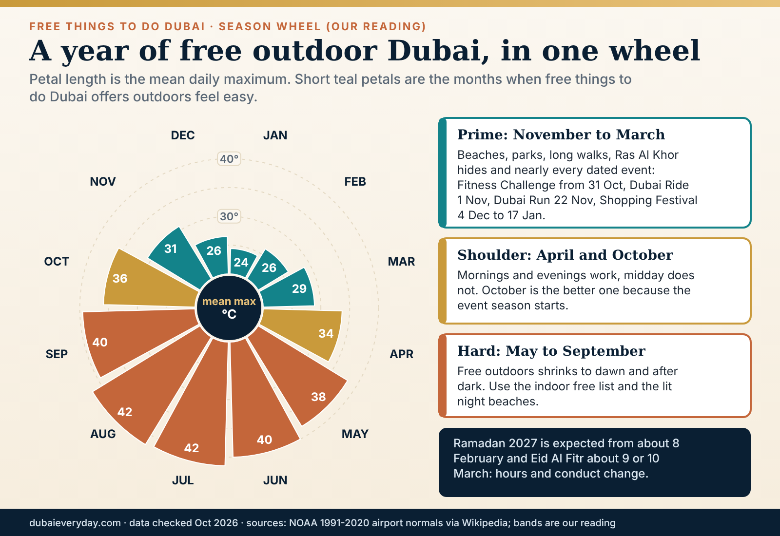 Season wheel of Dubai's mean daily maximum by month showing which months suit free outdoor plans best