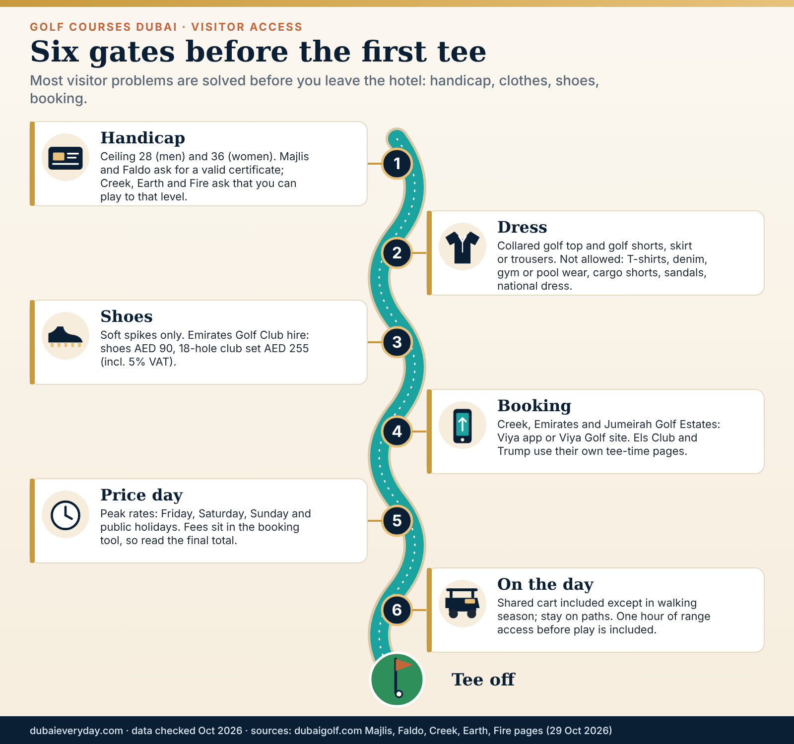 Winding path of six visitor gates for Dubai golf: handicap, dress code, shoes, booking, peak days and cart rules