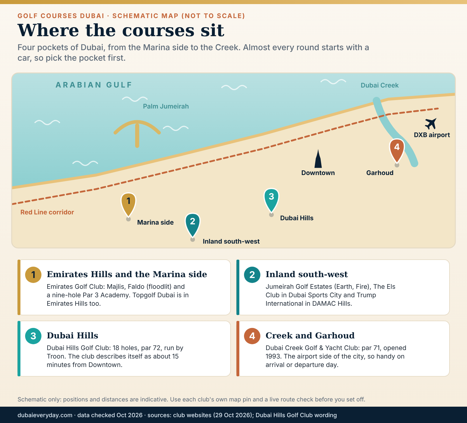 Schematic map of golf courses Dubai clubs in four pockets: Marina side, inland south-west, Dubai Hills and Creek