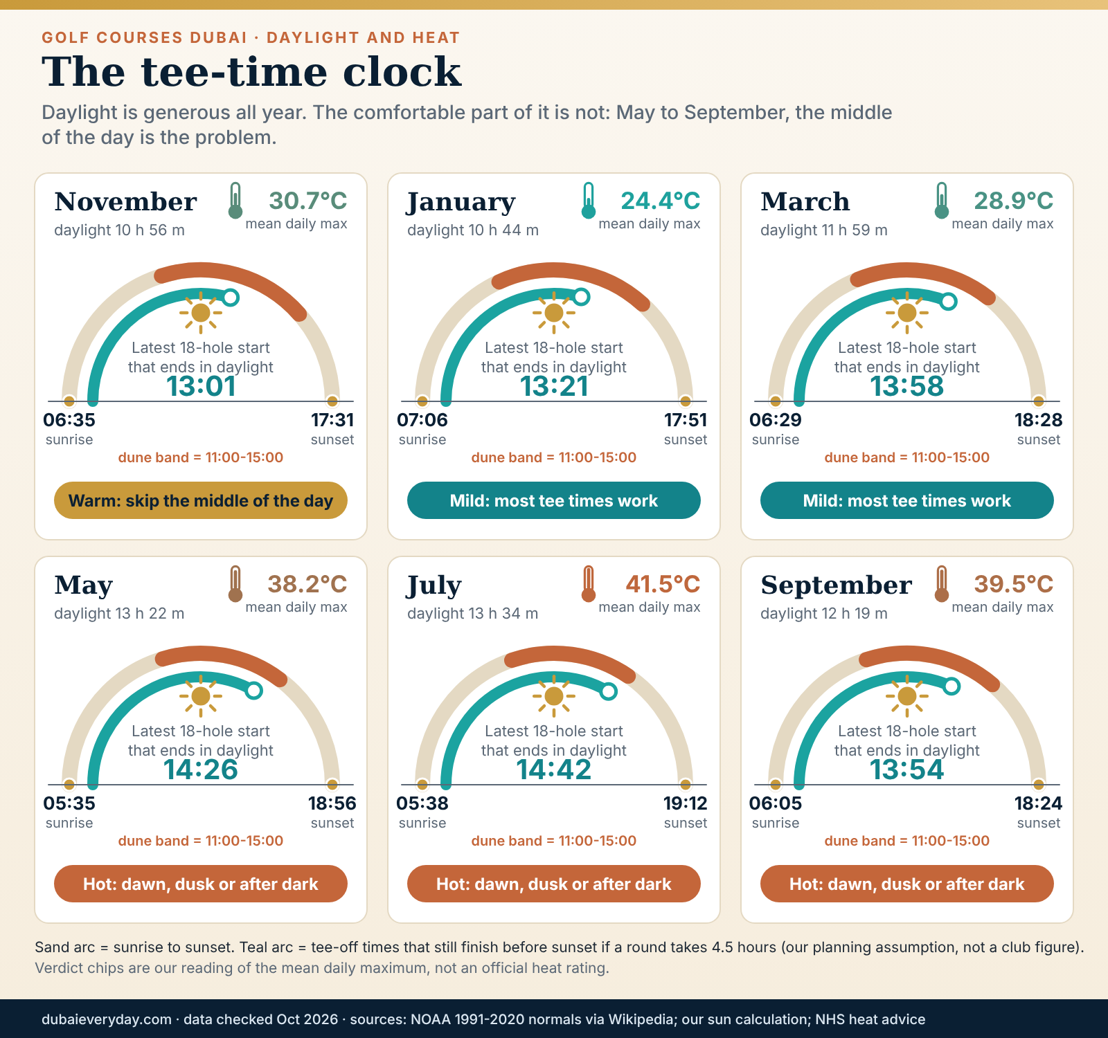 Sun-arc graphic of Dubai sunrise, sunset and mean daily maximum for six months, with the latest daylight tee-off time